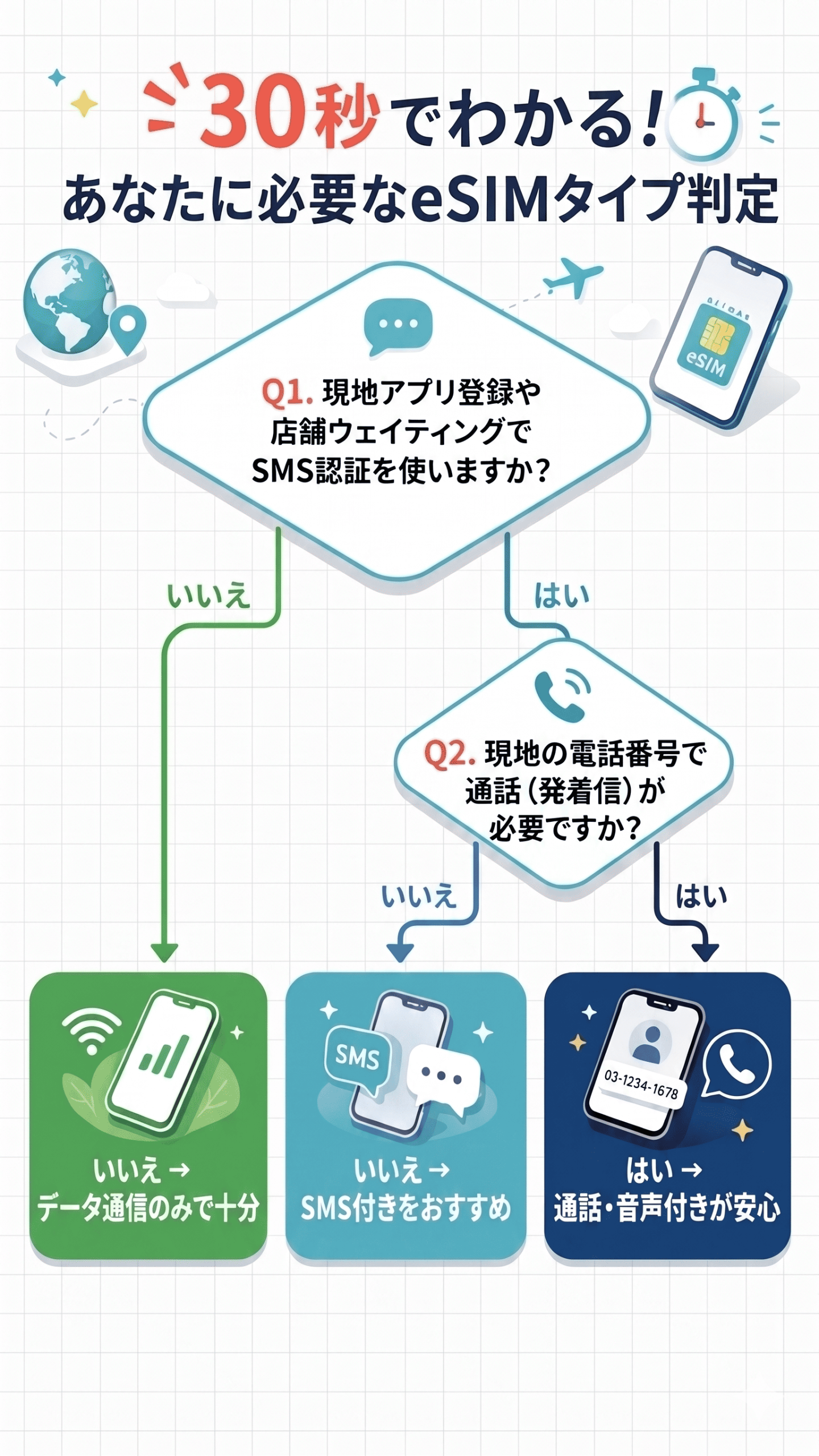 eSIMタイプ選び方判定チャート