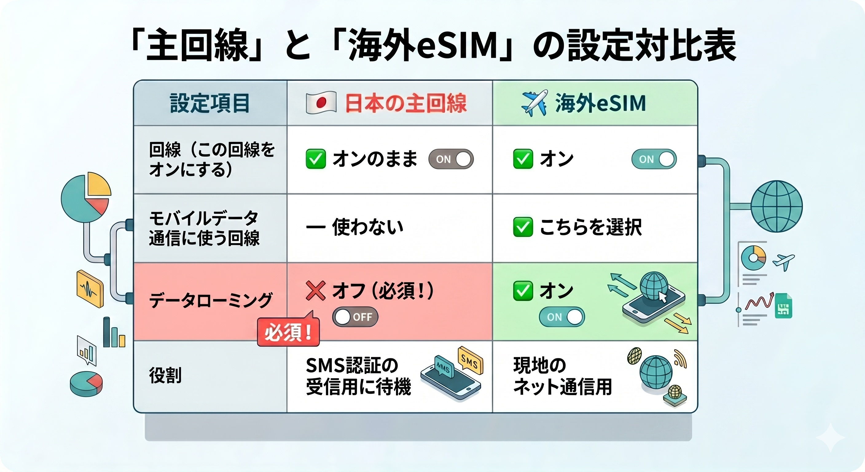 主回線と海外eSIMの設定比較表