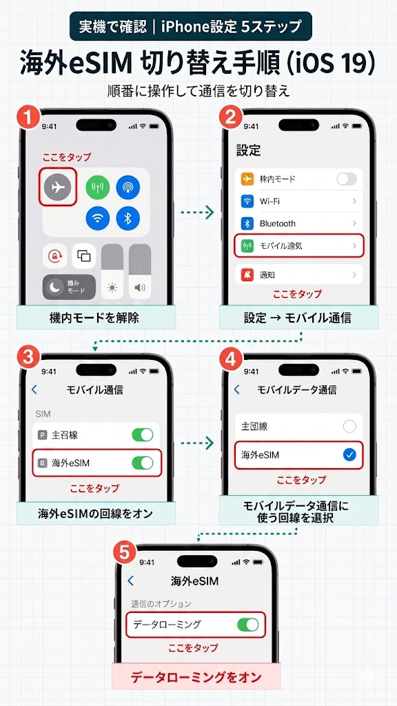 iPhoneのeSIM切り替え設定画面