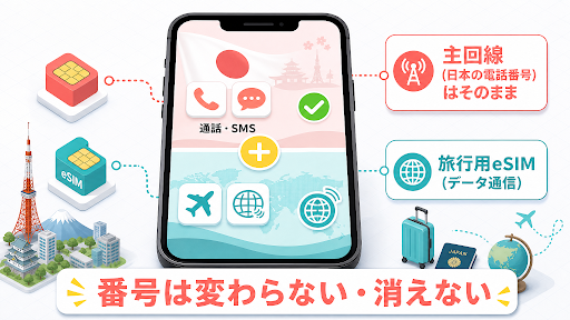 eSIMは番号の置き換えではなく回線の追加