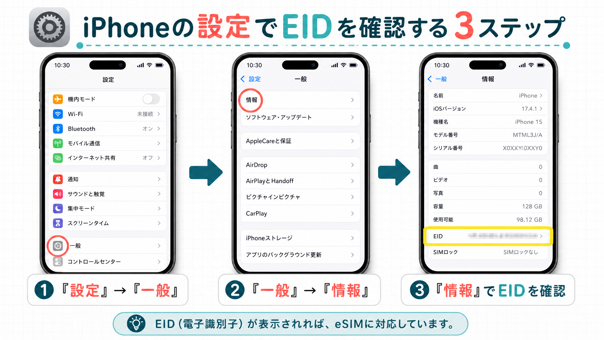 設定→一般→情報→EID表示までの画面遷移を3ステップのスクリーンショットで示す