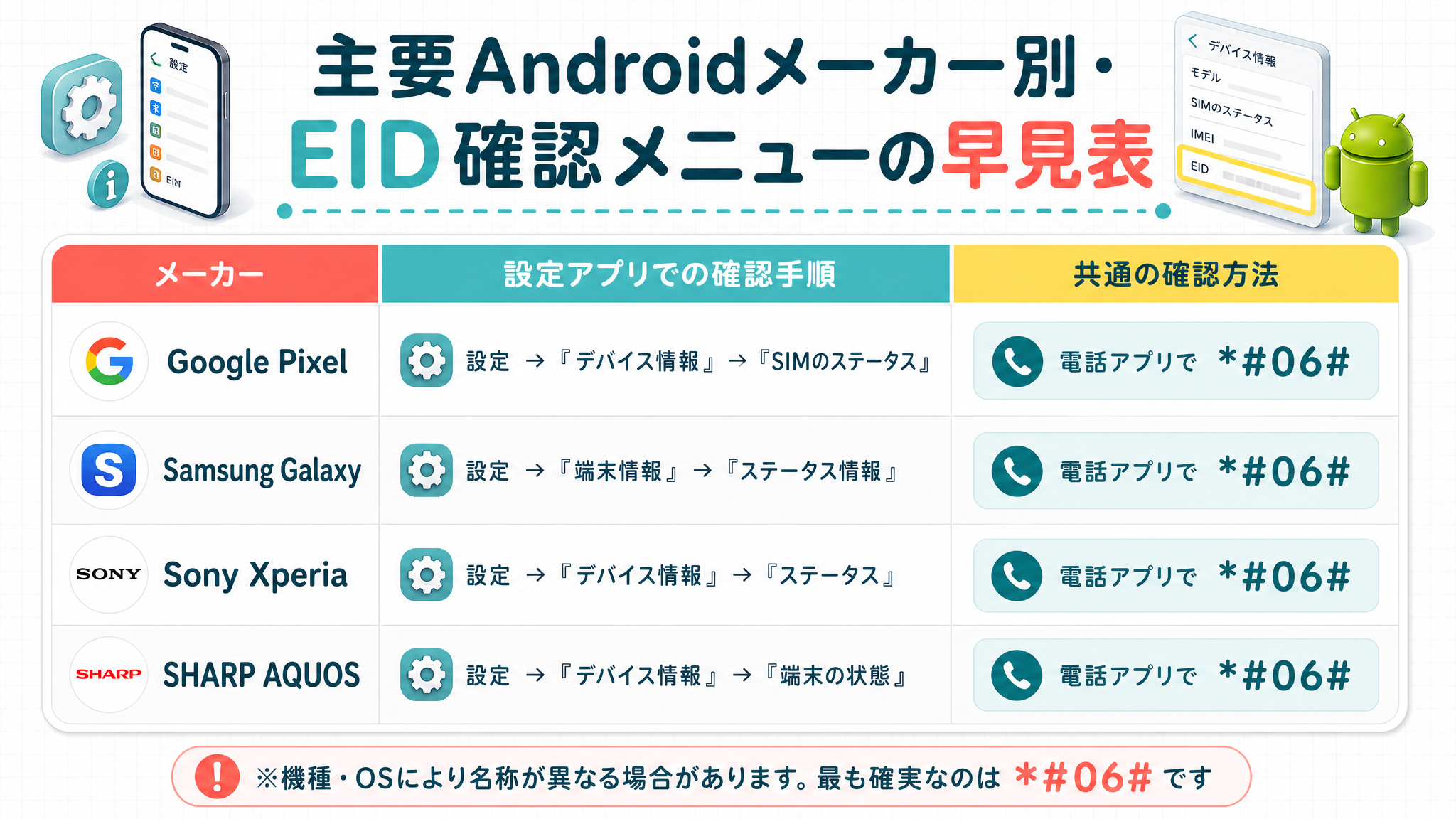 Pixel・Galaxy・Xperiaなど主要メーカーごとの確認メニュー名を比較する一覧表を挿入