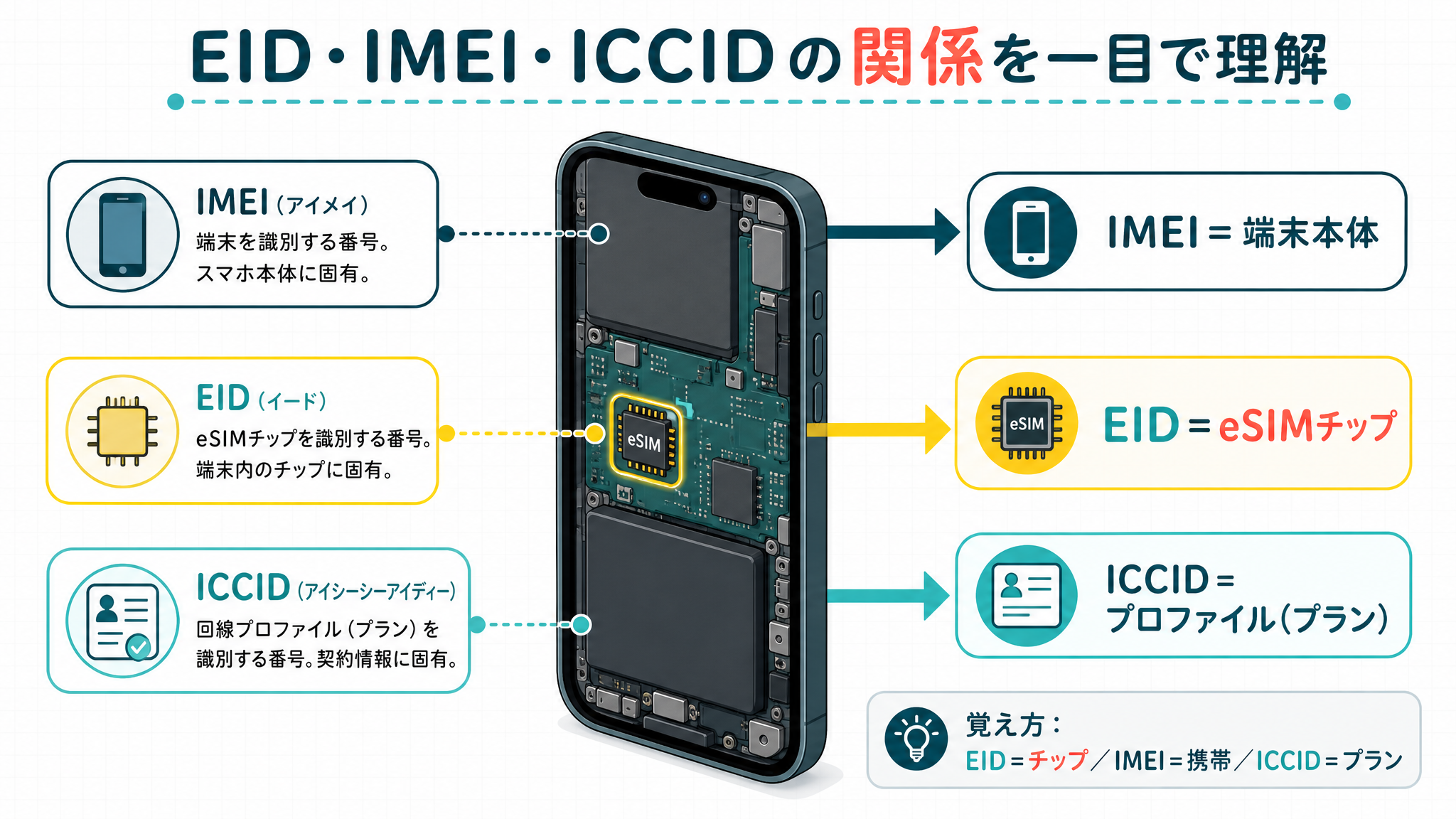 「EID=eSIMチップ/IMEI=端末/ICCID=eSIMプロファイル」が何を指すかを矢印で結んだ相関図を挿入