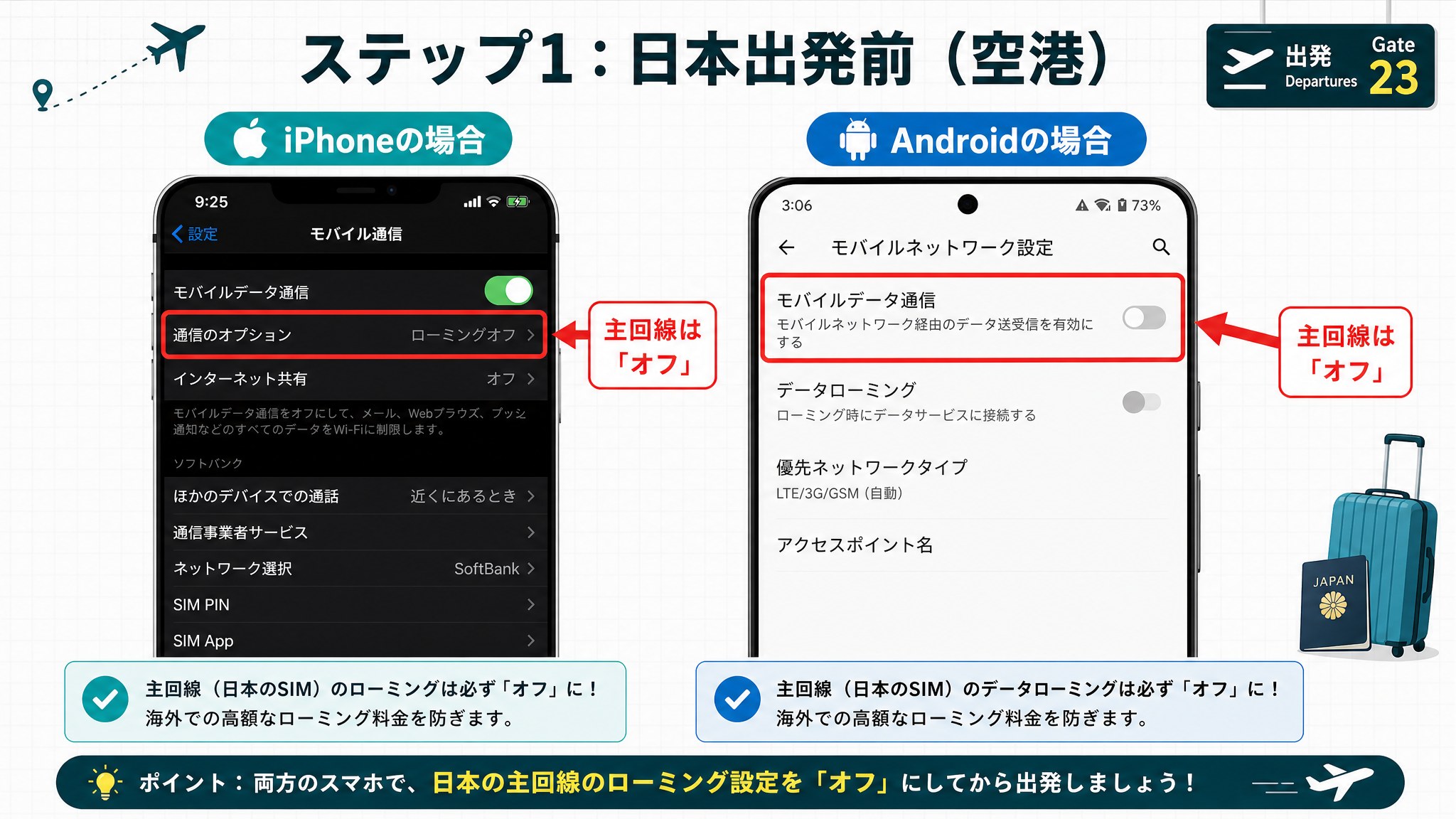 iPhone/Android別の設定画面スクショを並べ、主回線のローミングOFF箇所を赤枠で明示