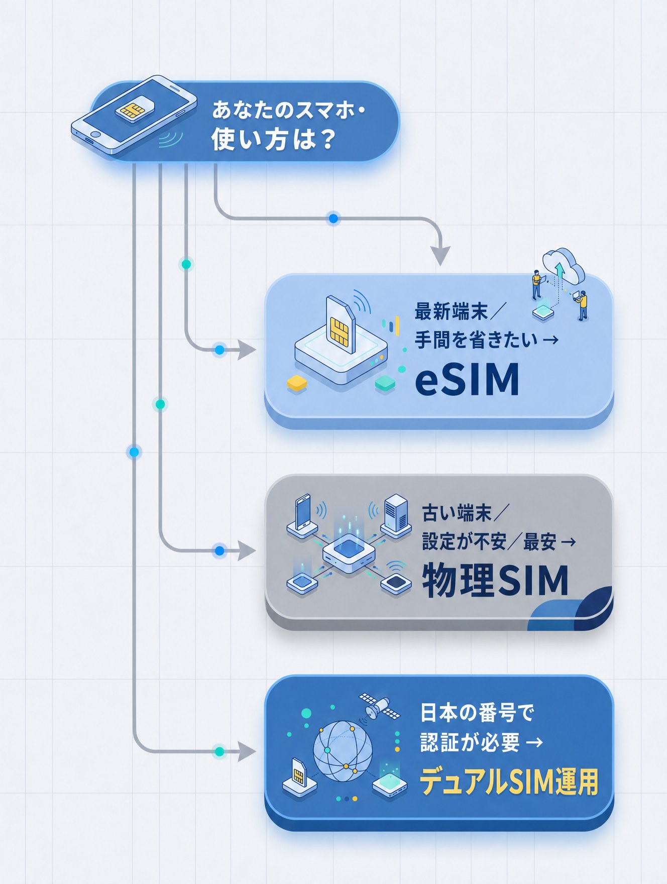 3タイプの分岐をシンプルなフローチャートで提示し、読者が自分の位置を即座に把握できるようにする