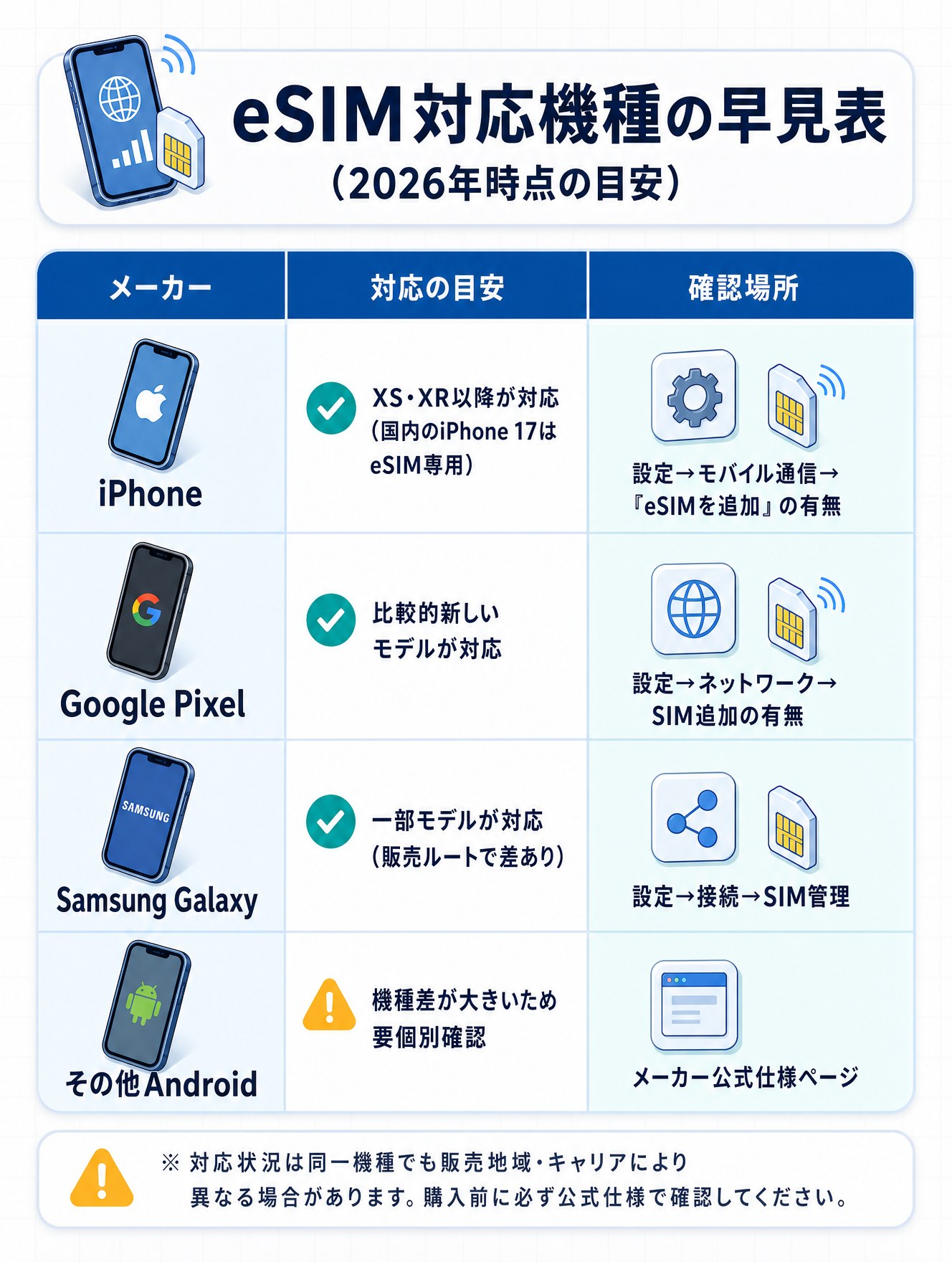購入前に必須｜あなたのスマホは使える？対応機種とSIMロック確認の図解