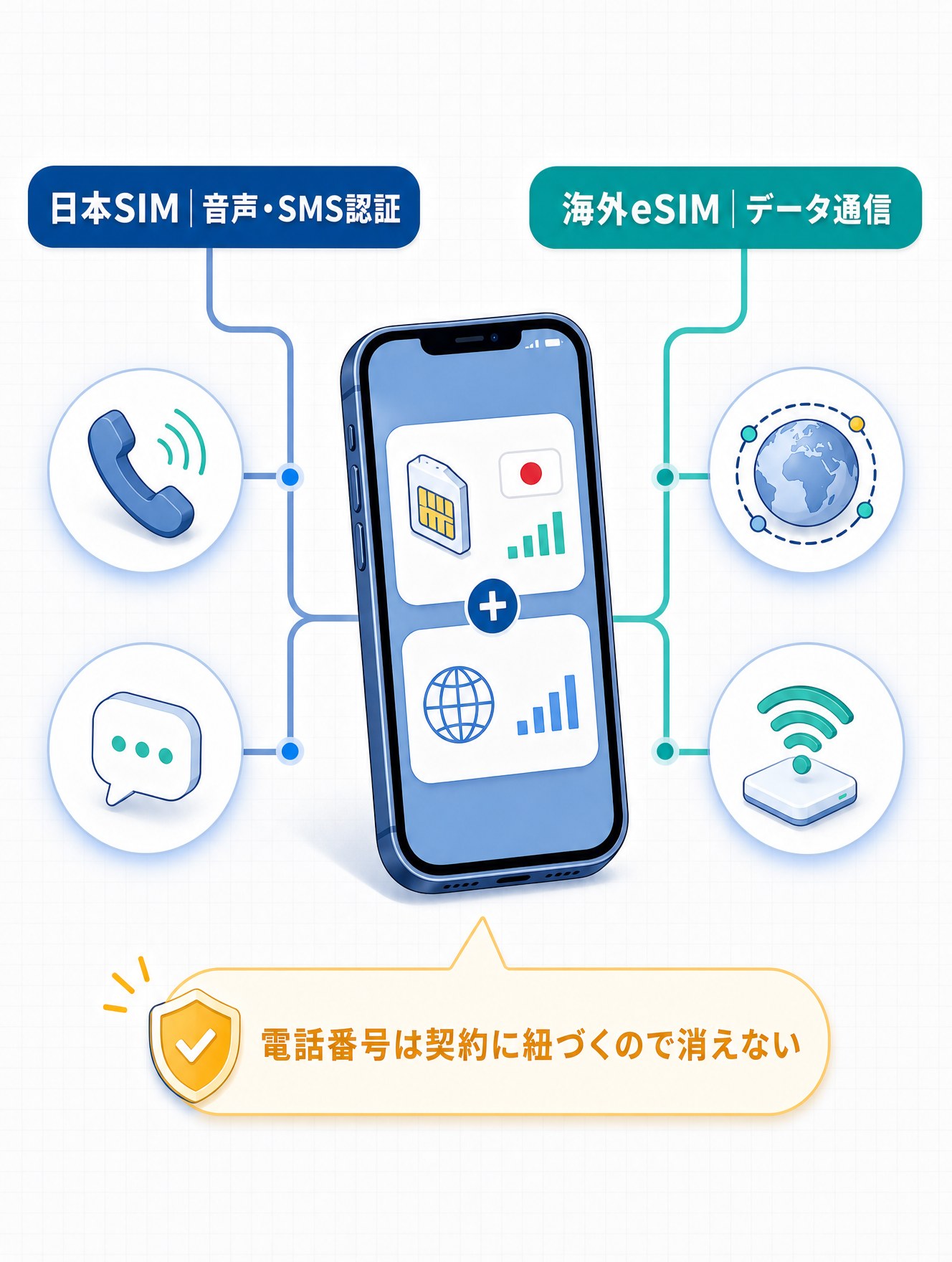 「音声・SMS＝日本SIM／データ＝海外eSIM」の役割分担を1枚の図で表現