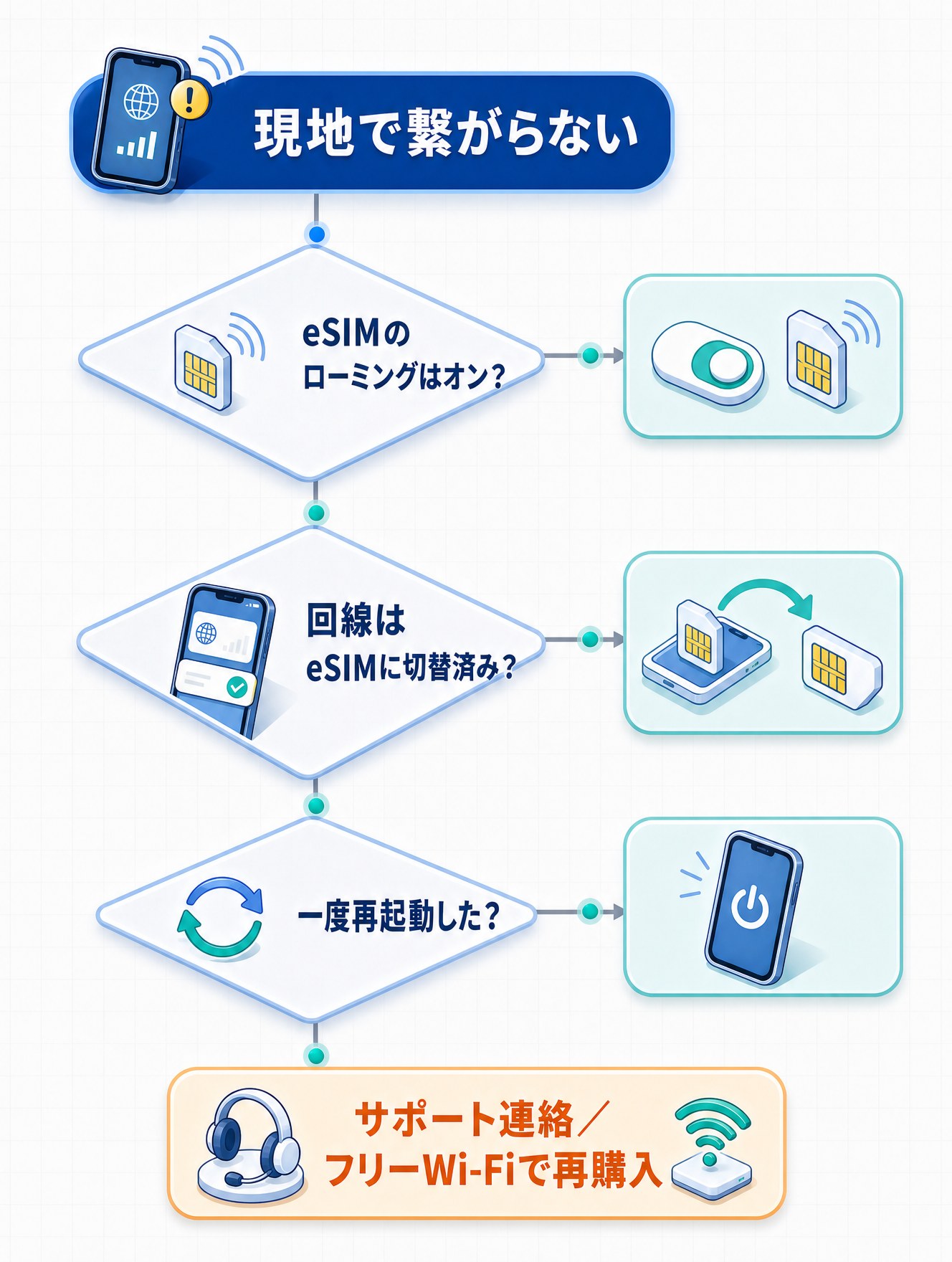 「繋がらない」を起点に、原因→対処へ分岐する診断フローチャートを掲載