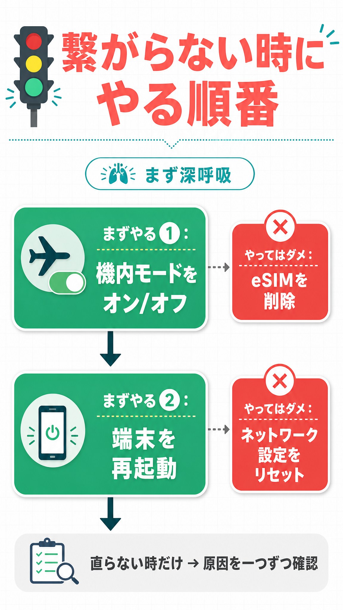 「繋がらない時にやる順番」のフロー図。NG=削除/リセット、まずやる=機内モード→再起動、を一目でわかる形に