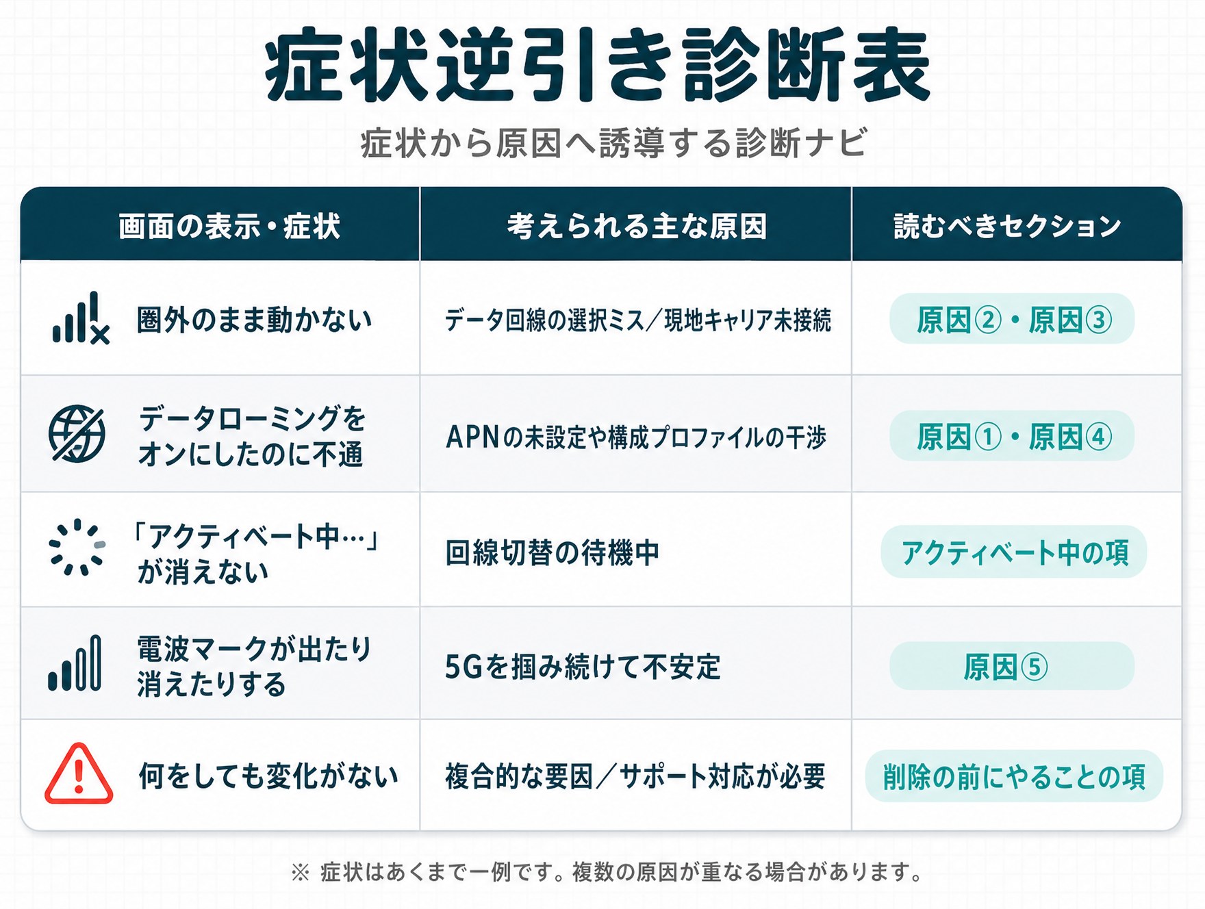 症状から原因を探す|あなたの状態はどれ?の図解