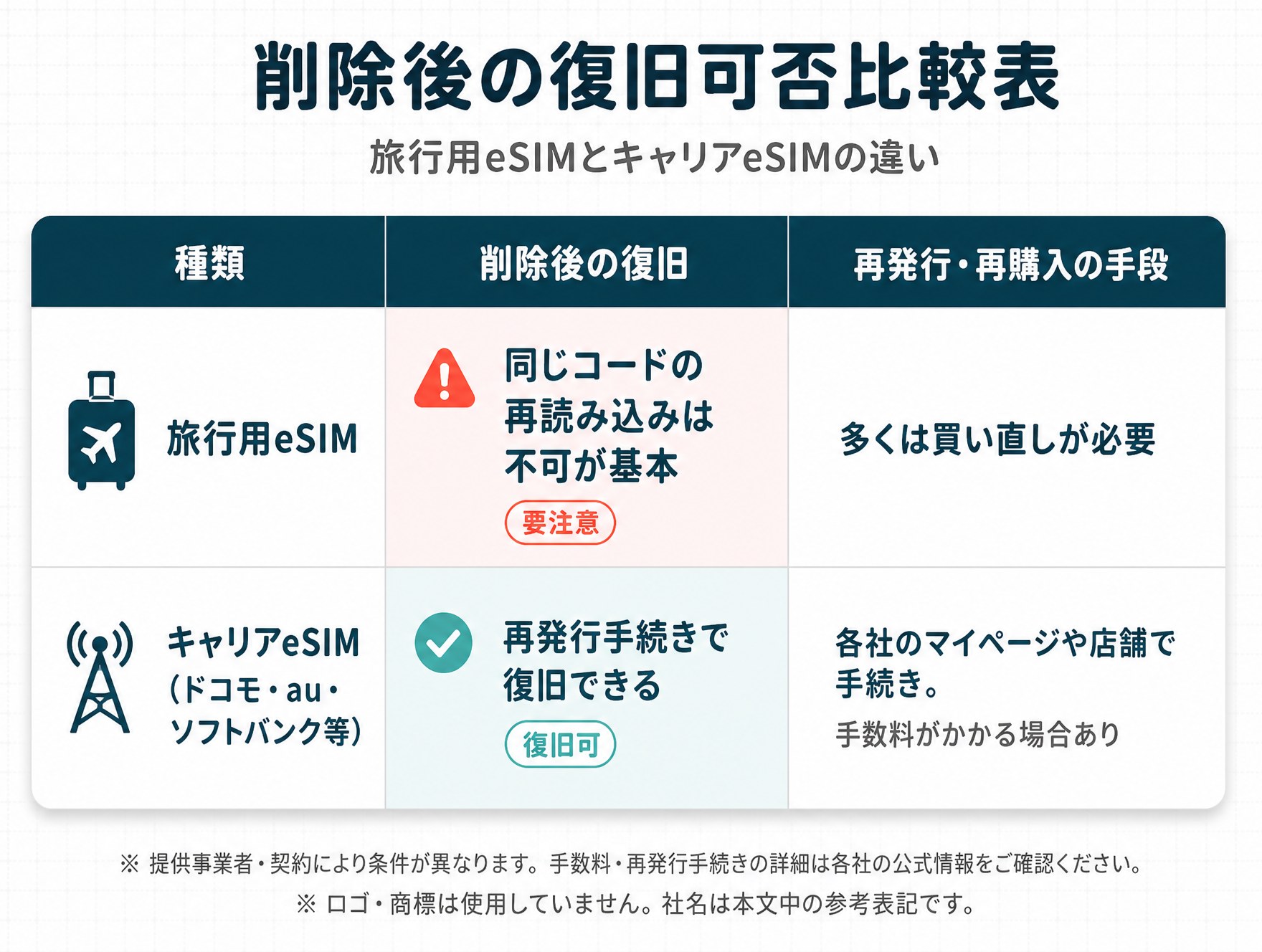 プロファイルを削除してよいか:旅行eSIMとキャリアeSIMの違いの図解