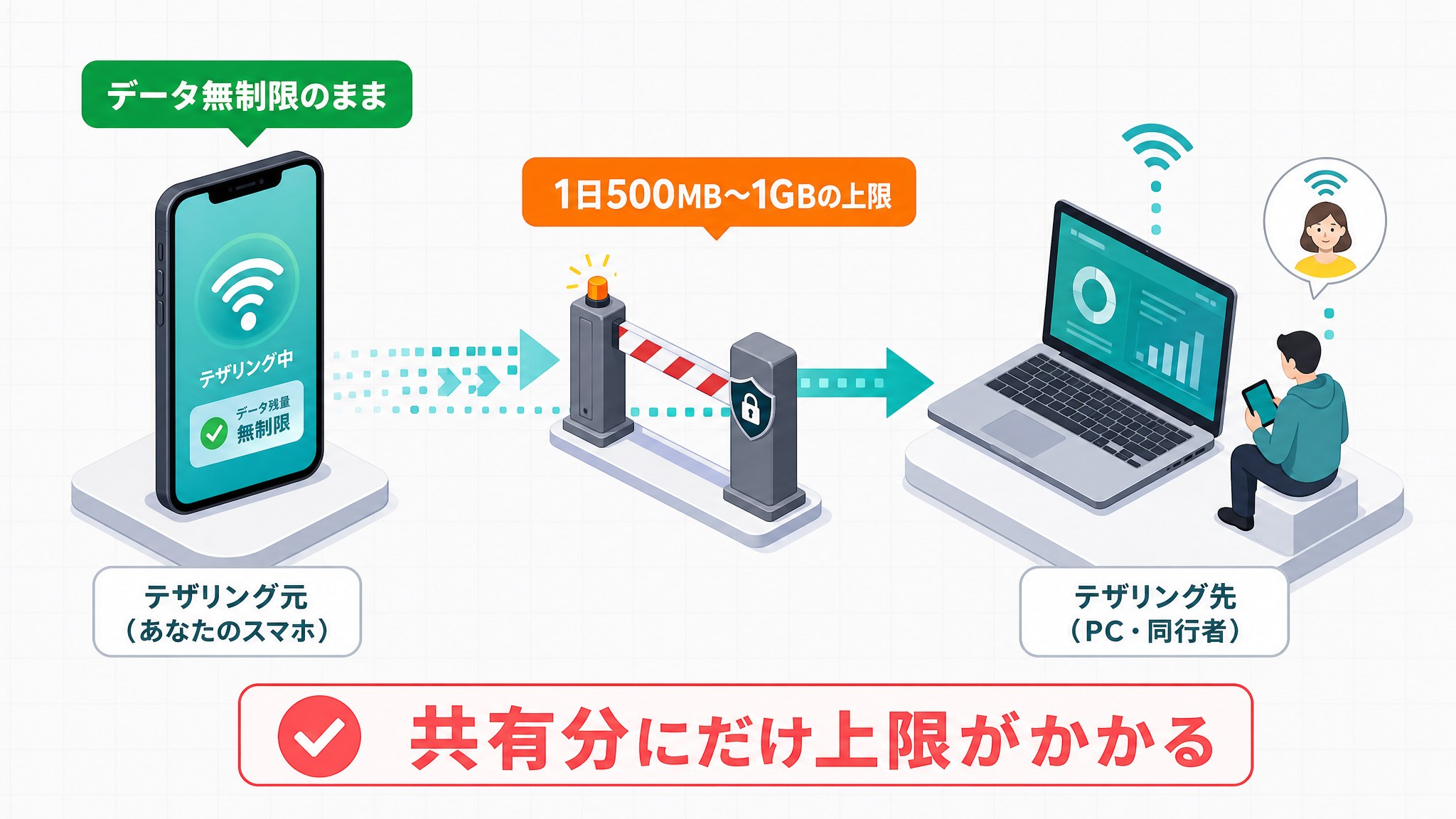 「テザリング元(無制限のまま)」と「テザリング先(1日上限あり)」の関係を矢印で示す相関図