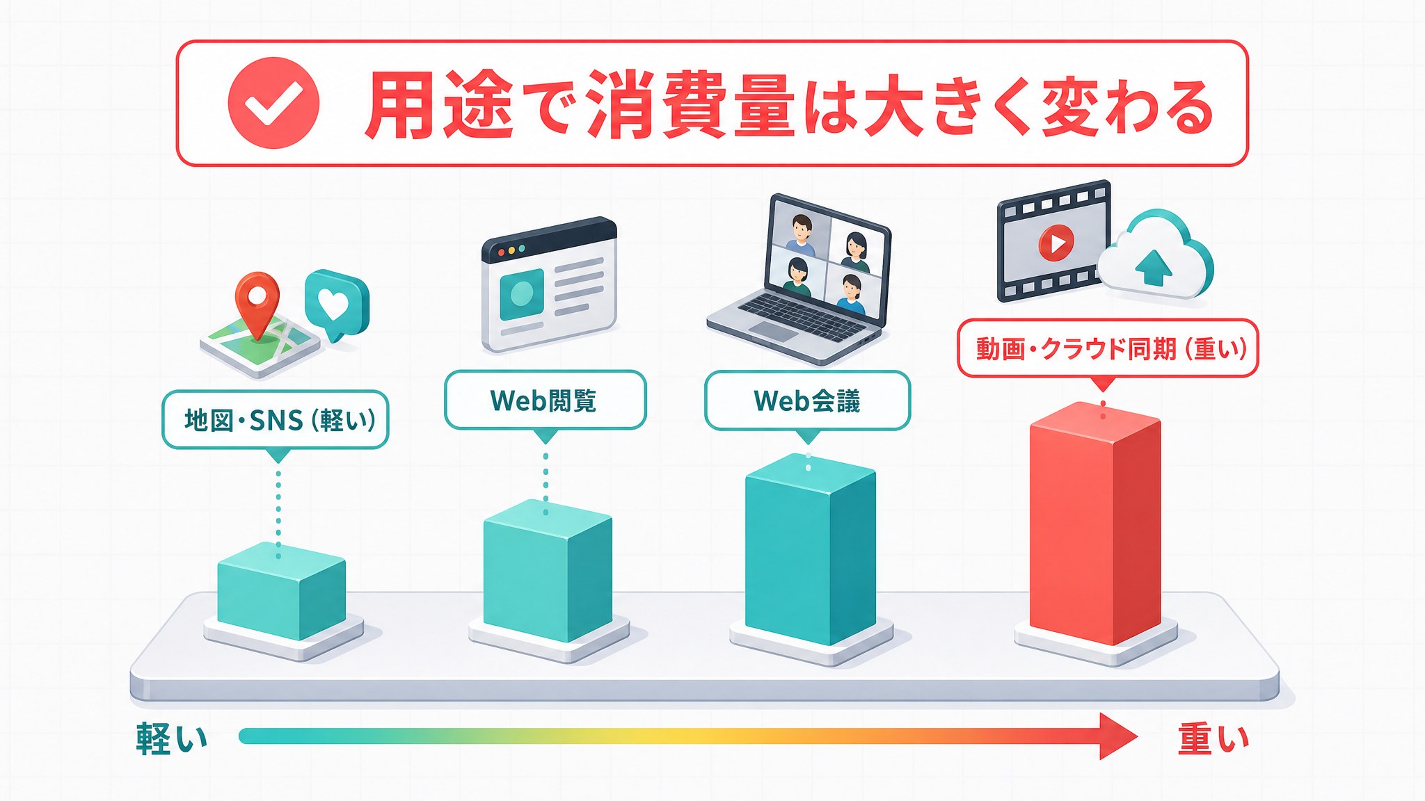「地図・SNS」「Web閲覧」「Web会議」「動画・クラウド同期」を低→高で並べた、用途別1日データ消費の目安バー