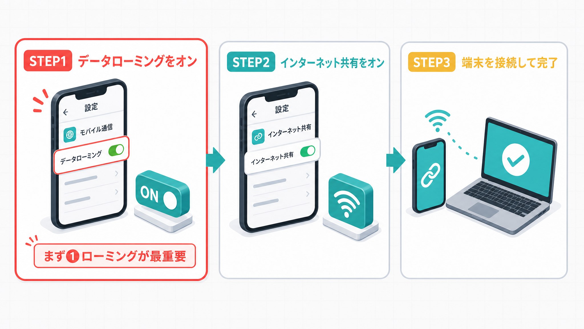 iPhoneの「ローミングON → インターネット共有ON → 端末接続」の3ステップを画像つきで示すフロー