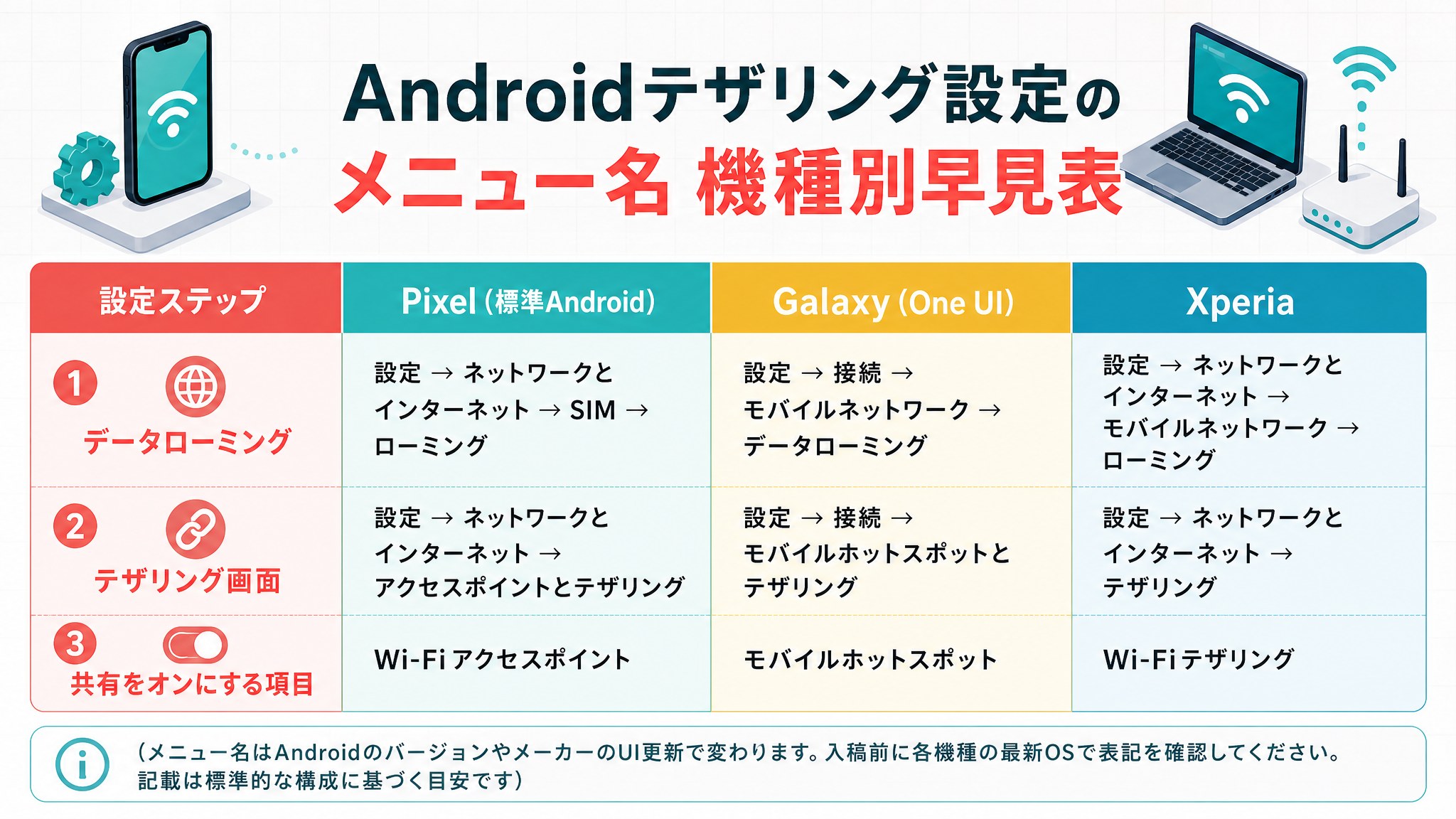 Pixel・Galaxy・Xperiaのメニュー名の違いを並べた早見表