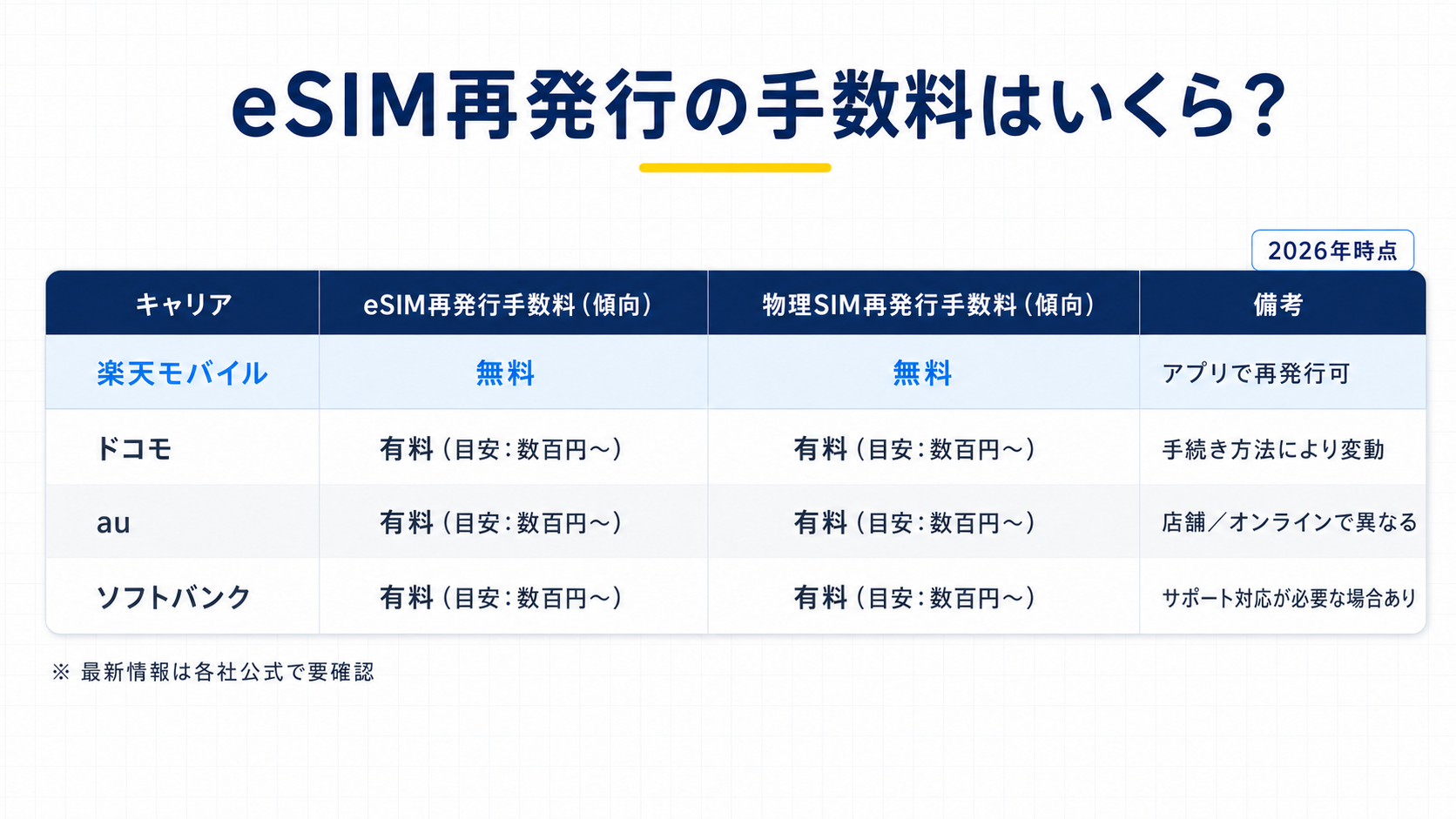 eSIM再発行の手数料はいくら?【2026年最新】の図解