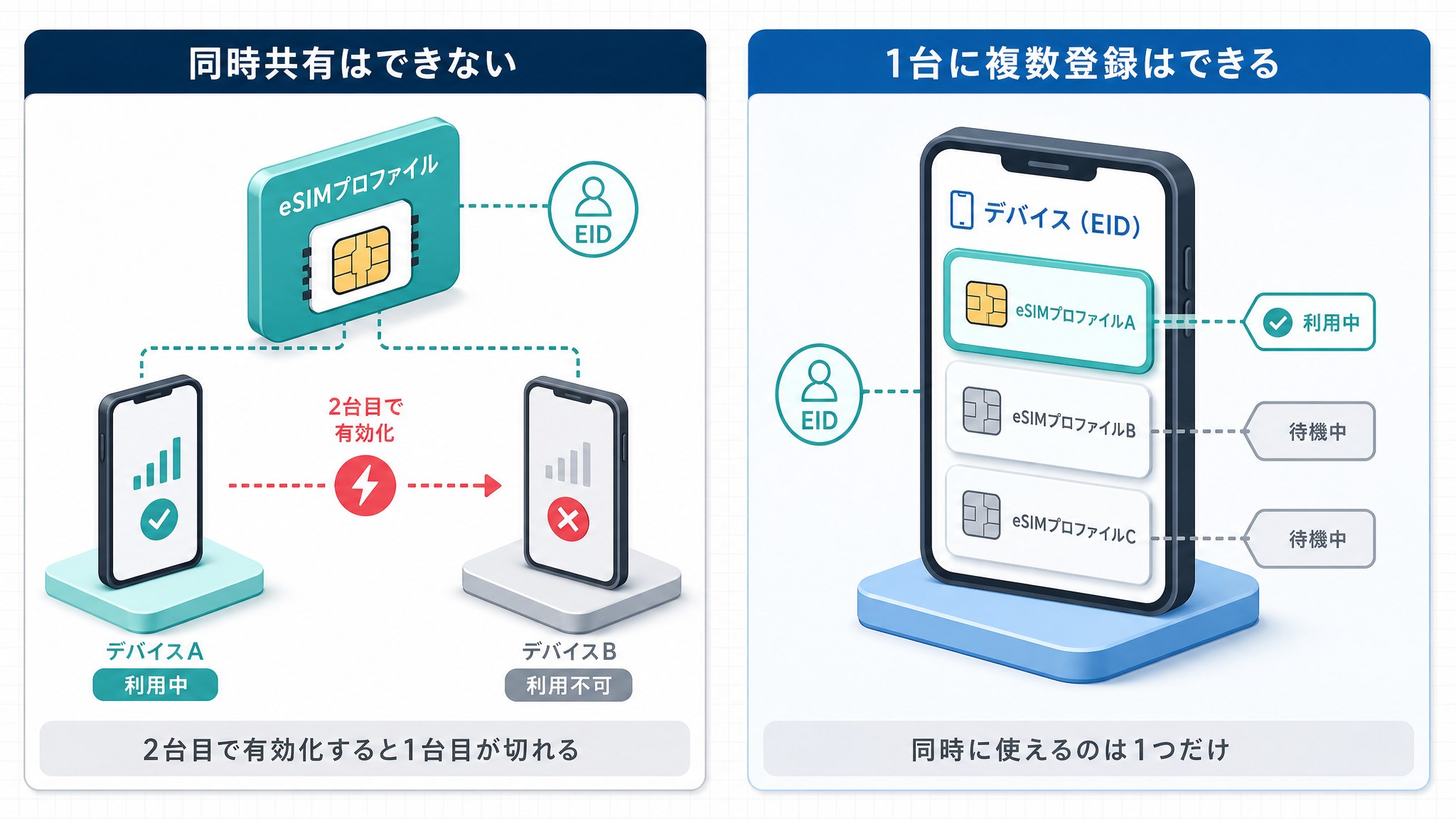 「1つのeSIMプロファイル = 1台の端末」に矢印が1本だけ伸びる図と、「1台の端末 ← 複数のeSIMを登録可(同時に使えるのは1つ)」の図を左右に並べ、両者の違いを一目で示す