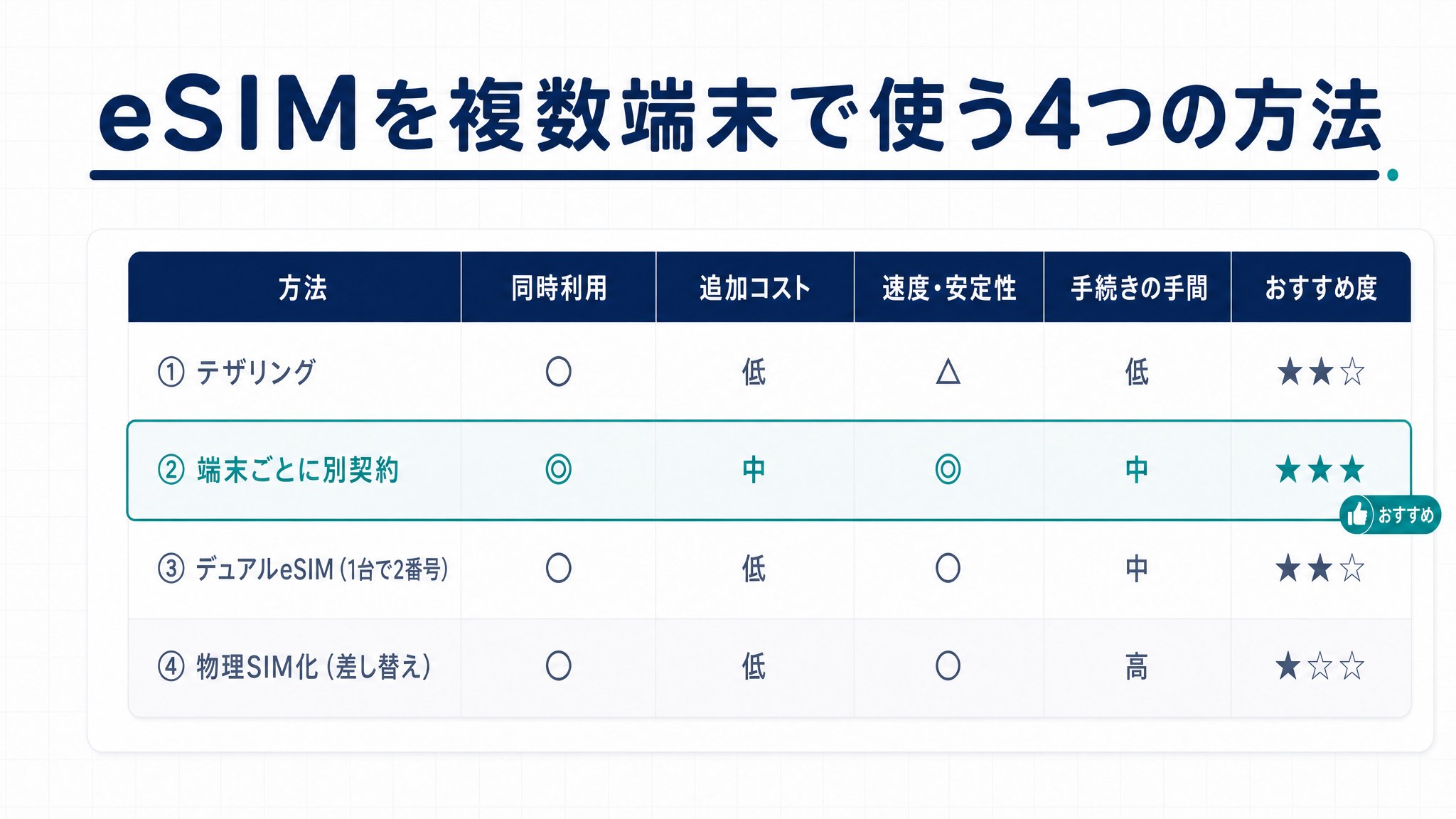 eSIMを複数端末で使う4つの方法を徹底比較の図解
