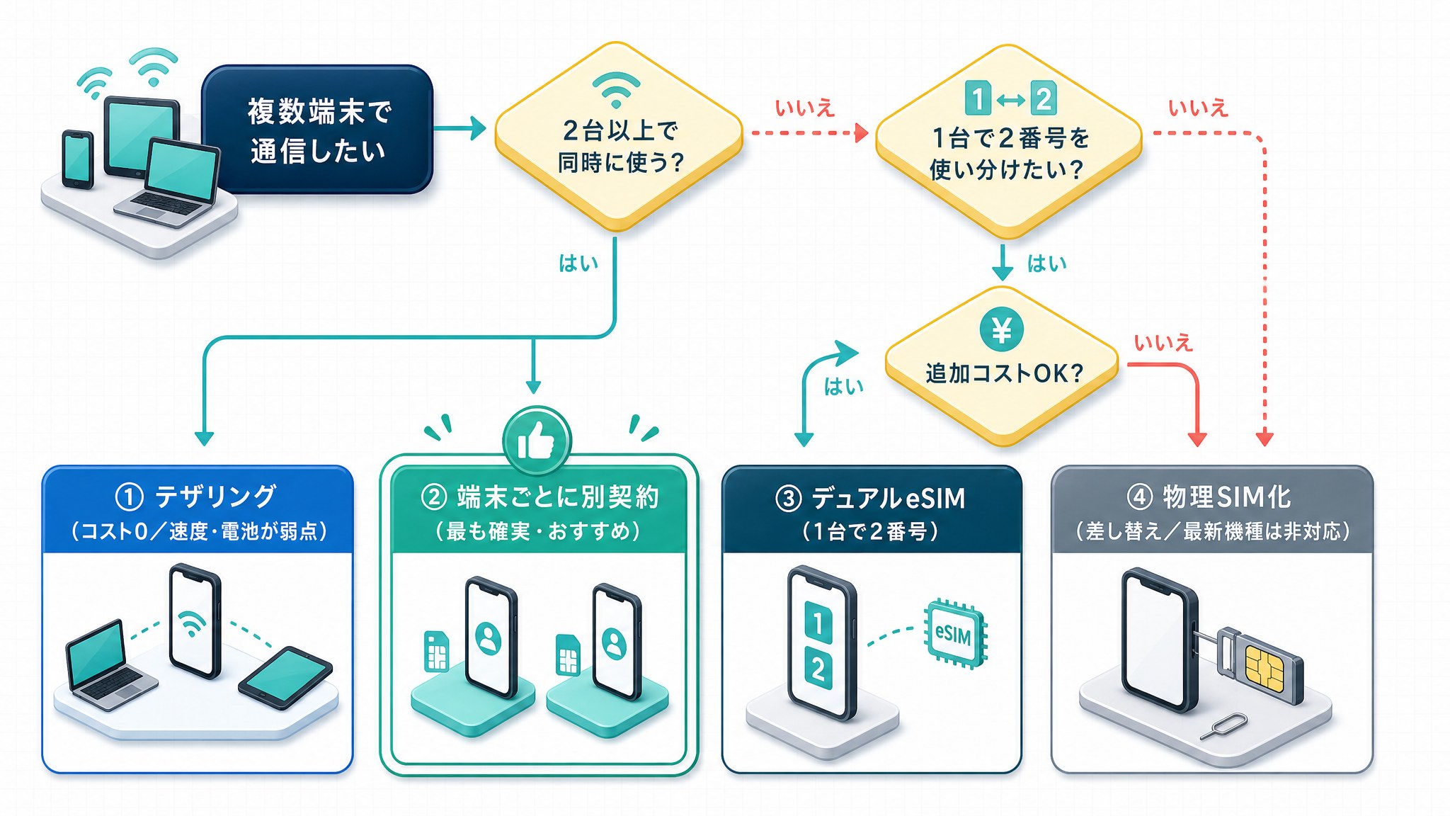 「同時に使う?」→Yes/No、「メイン端末は1台だけ?」→Yes/No といった分岐で4手段のいずれかにたどり着く、Yes/No型の意思決定フローチャート