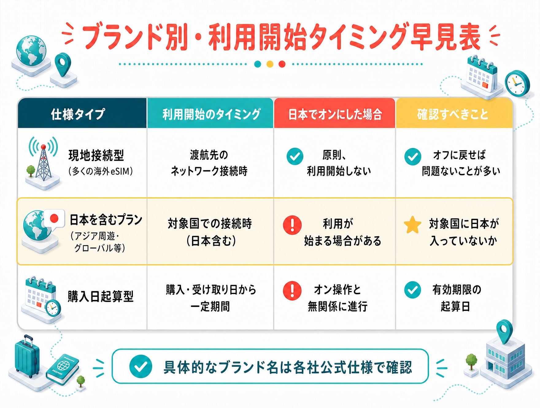 海外eSIMのブランド・プラン別利用開始タイミング早見表