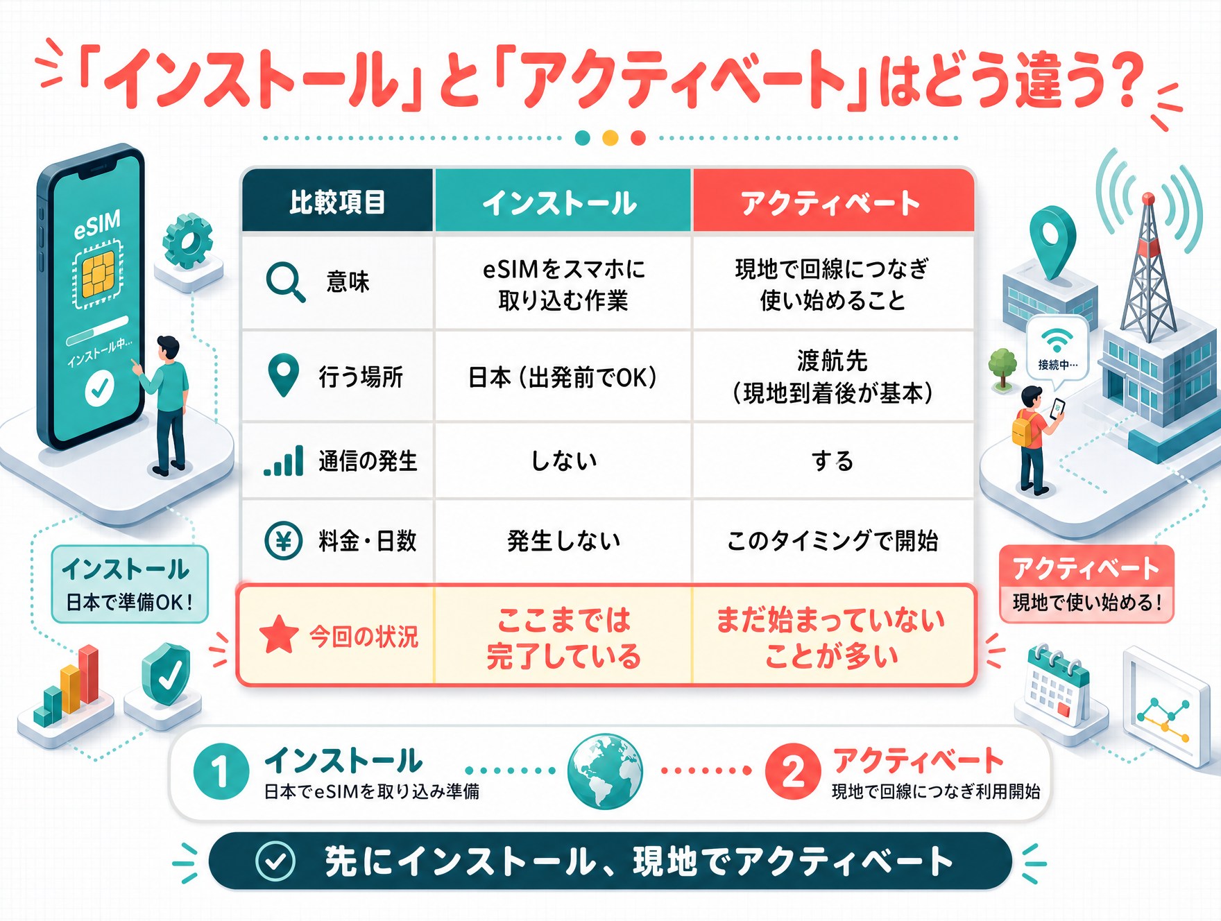 eSIMのインストールとアクティベートの違い