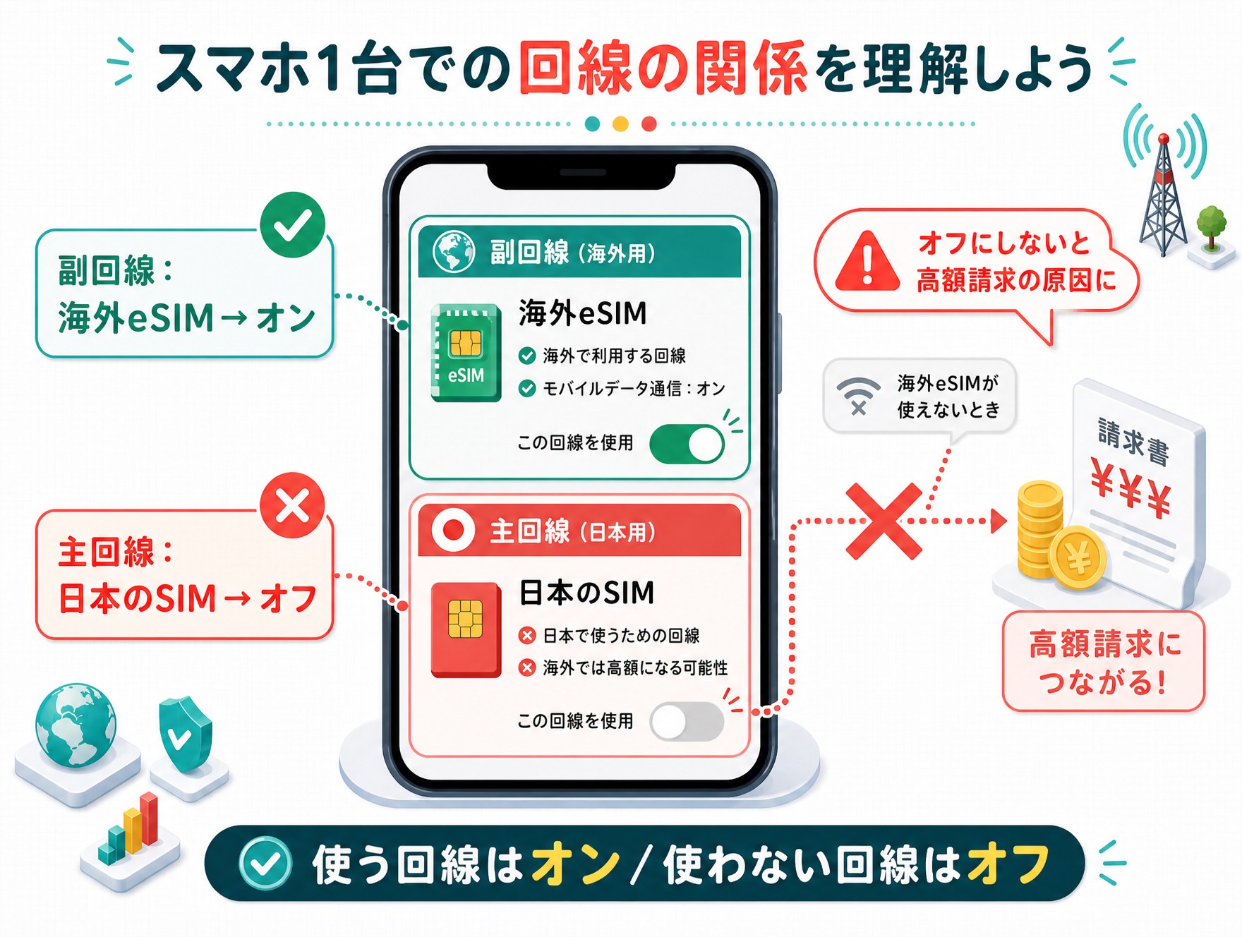 海外eSIMと日本のSIMの主回線・副回線設定