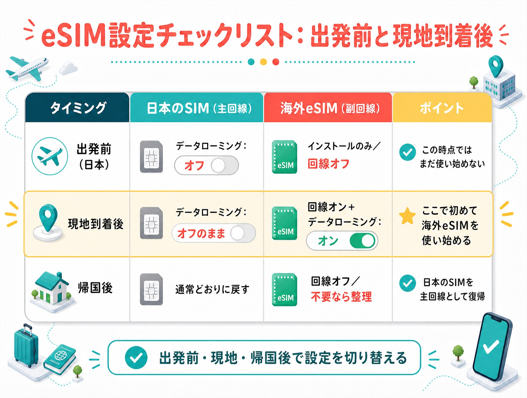 出発前・現地到着後・帰国後のeSIM設定チェックリスト