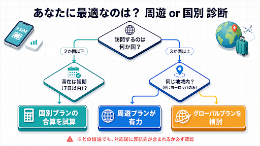 周遊か国別かの判断フロー図