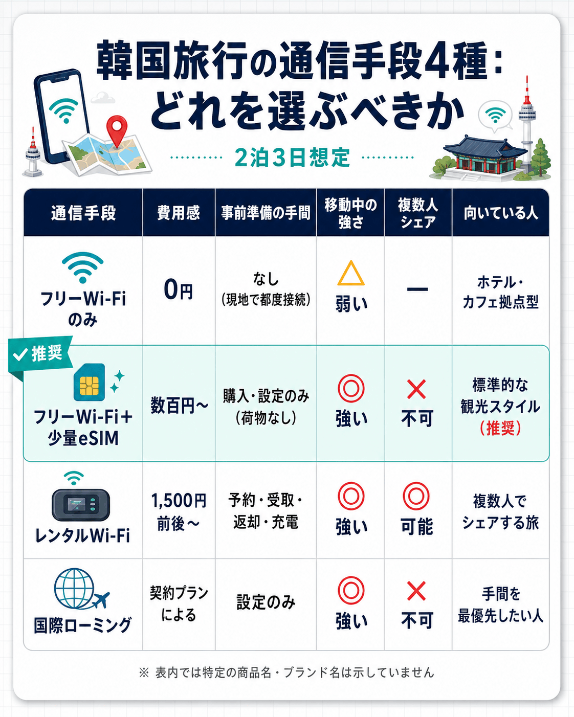 韓国旅行の通信手段4種の比較