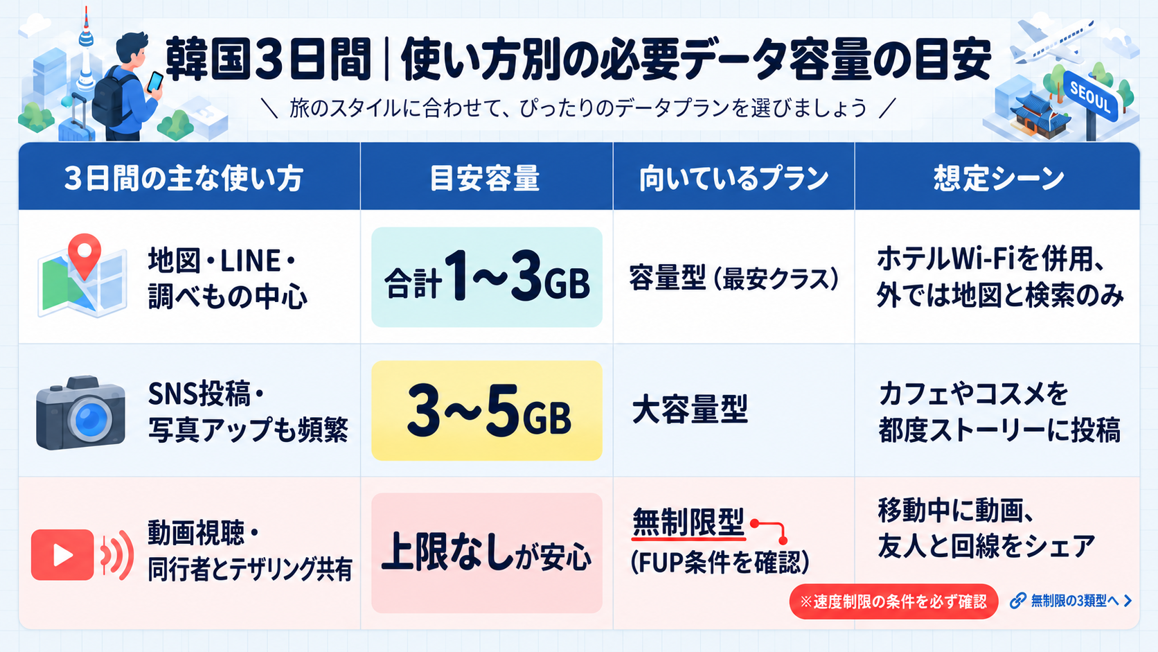 3日間に必要なデータ容量の目安