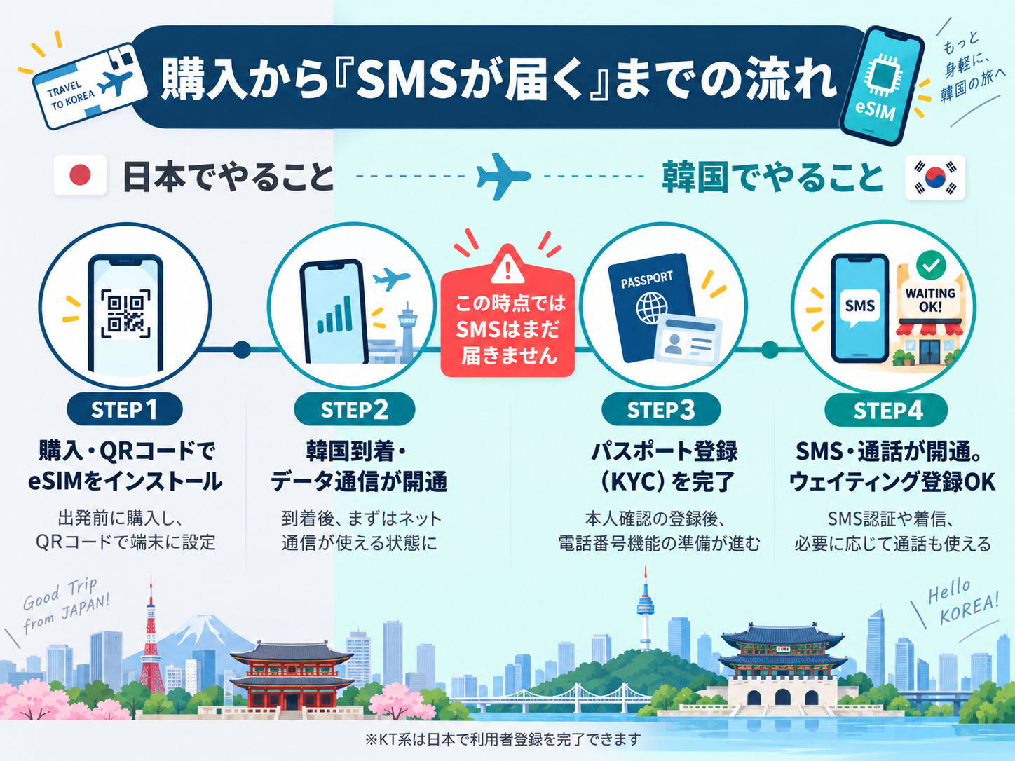 韓国到着後にSMSが届かない場合の確認手順