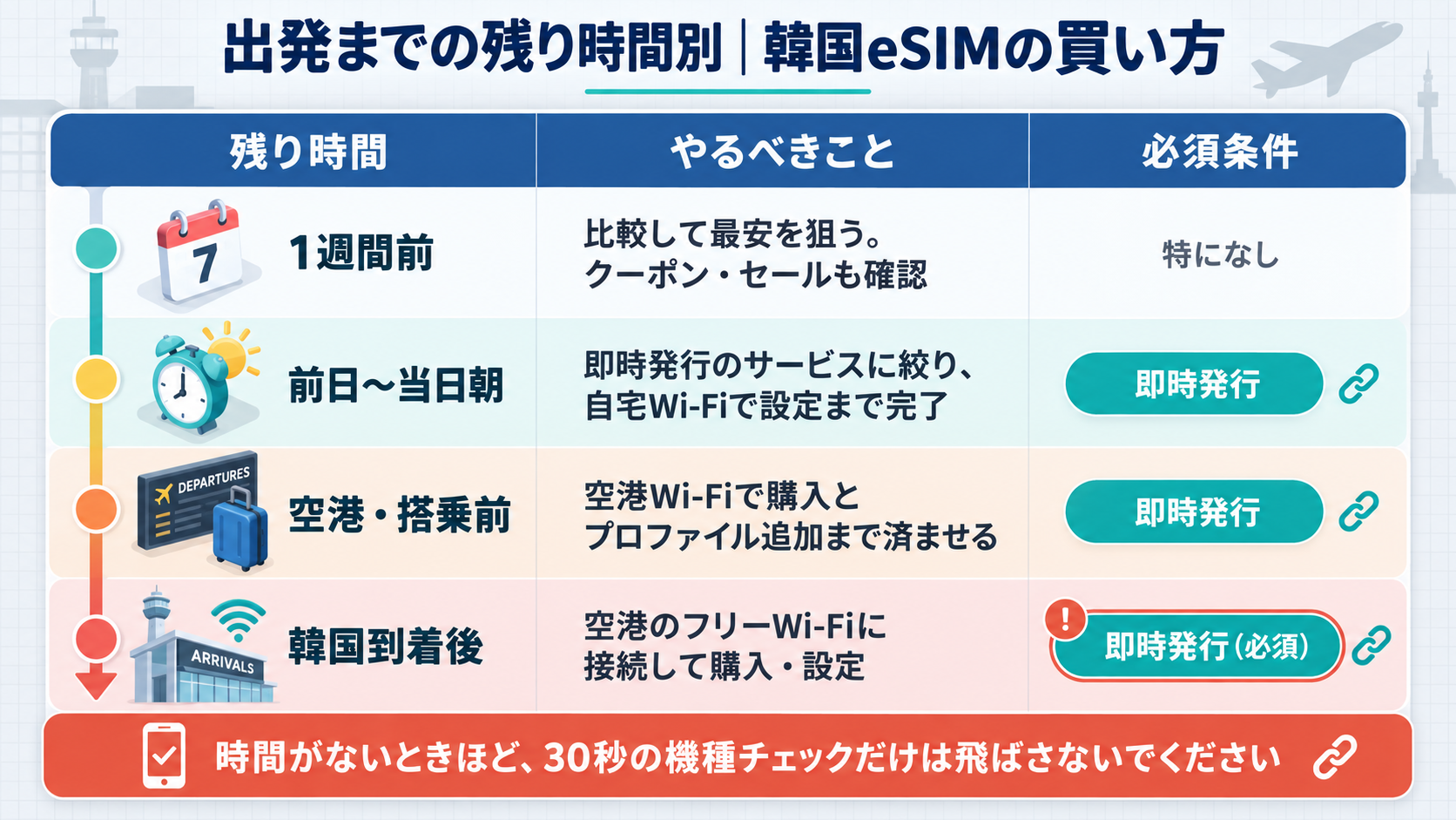 出発までの残り時間別の購入タイミング
