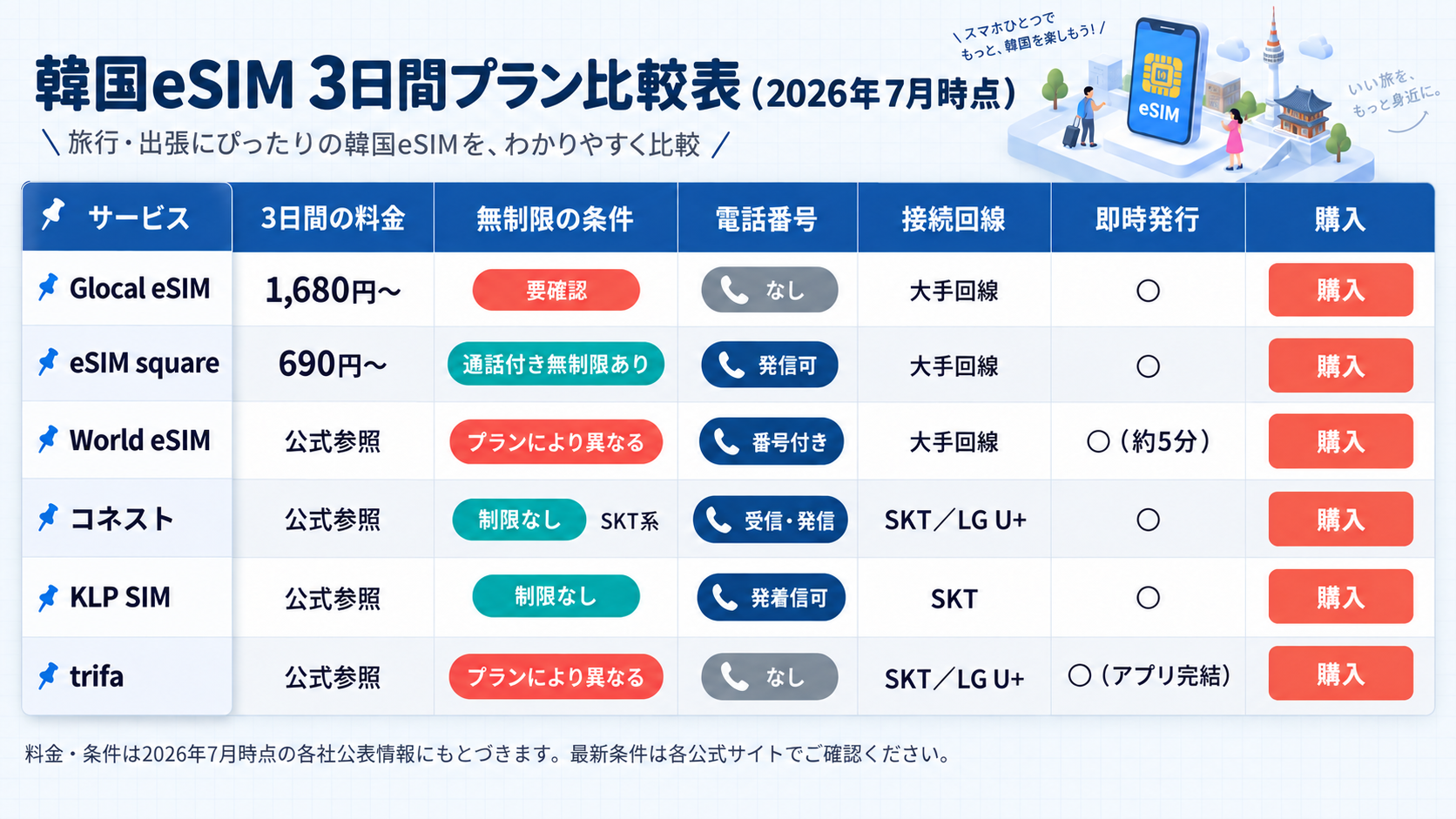 韓国eSIMの3日間プラン比較表