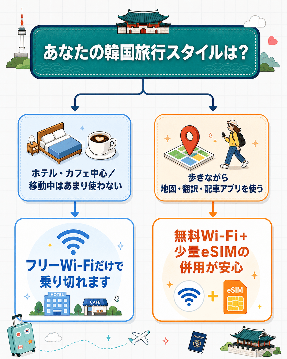 韓国旅行スタイル別のフリーWi-Fi利用判定