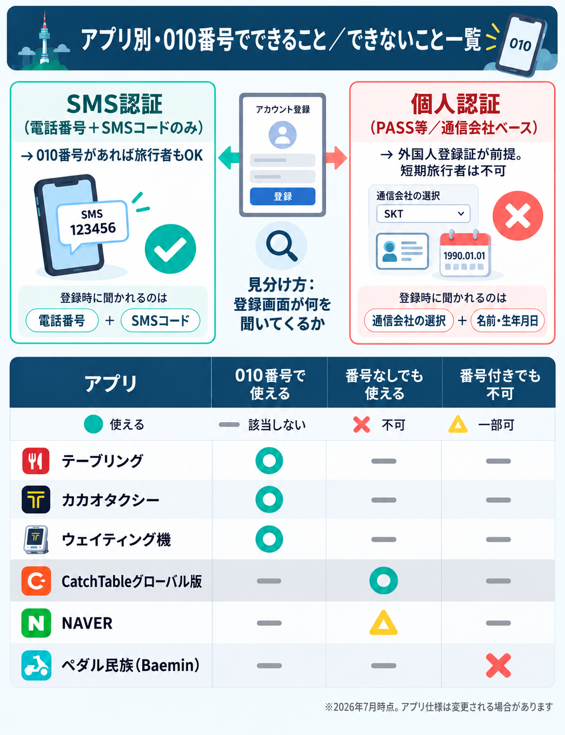 韓国アプリ別の電話番号とSMS認証の対応表