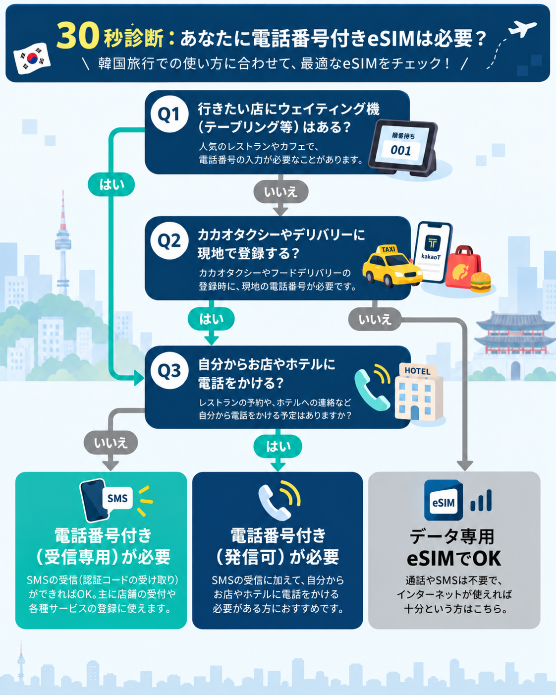 韓国eSIMで電話番号が必要かを判定する30秒診断