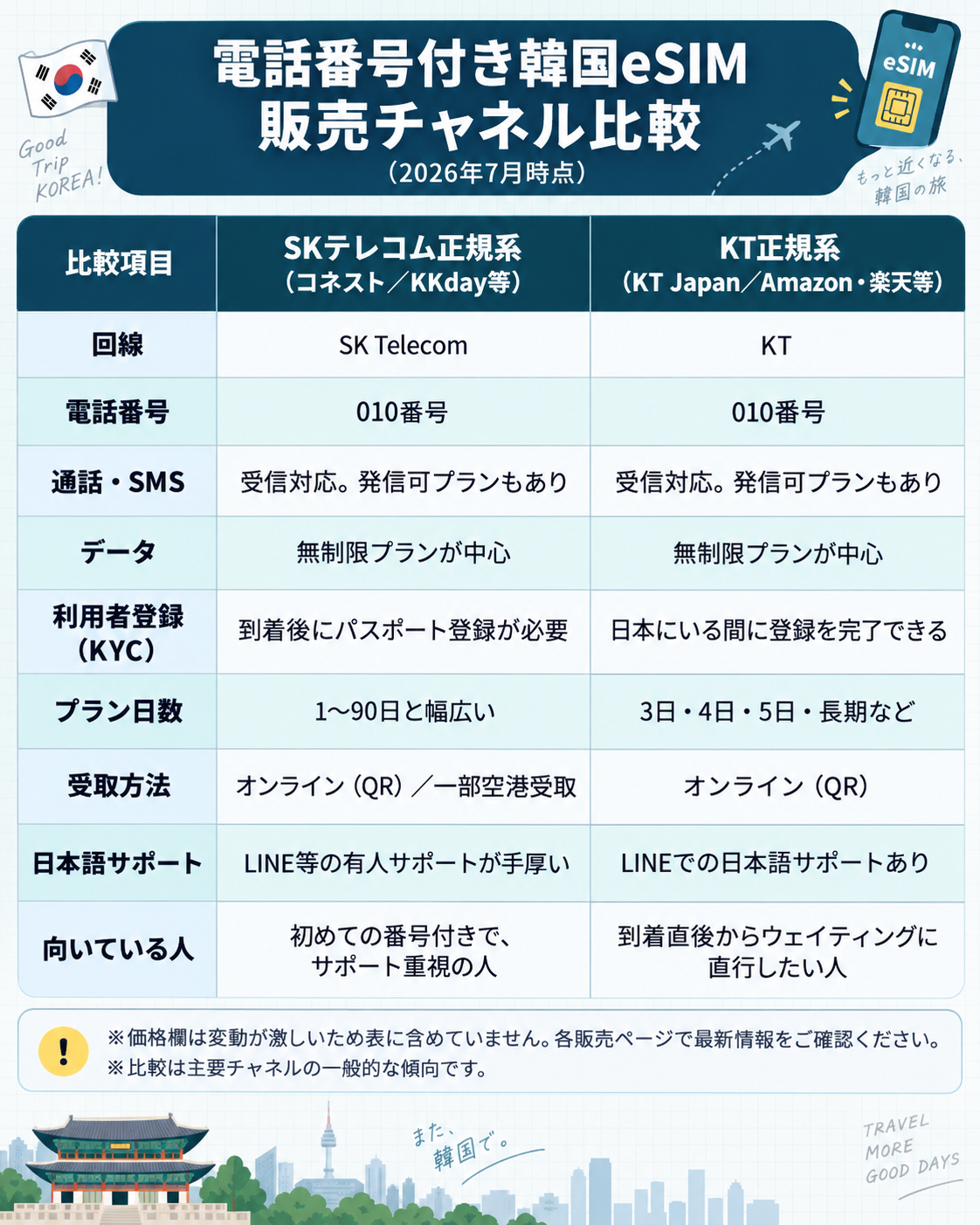韓国eSIMの購入先と確認ポイントの比較