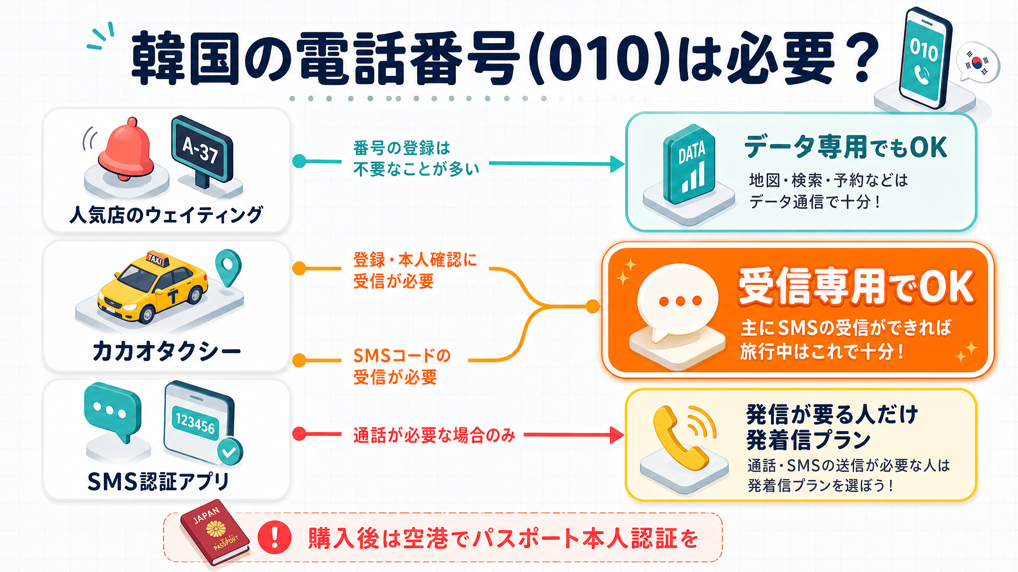 韓国の電話番号(010)が必要な場面
