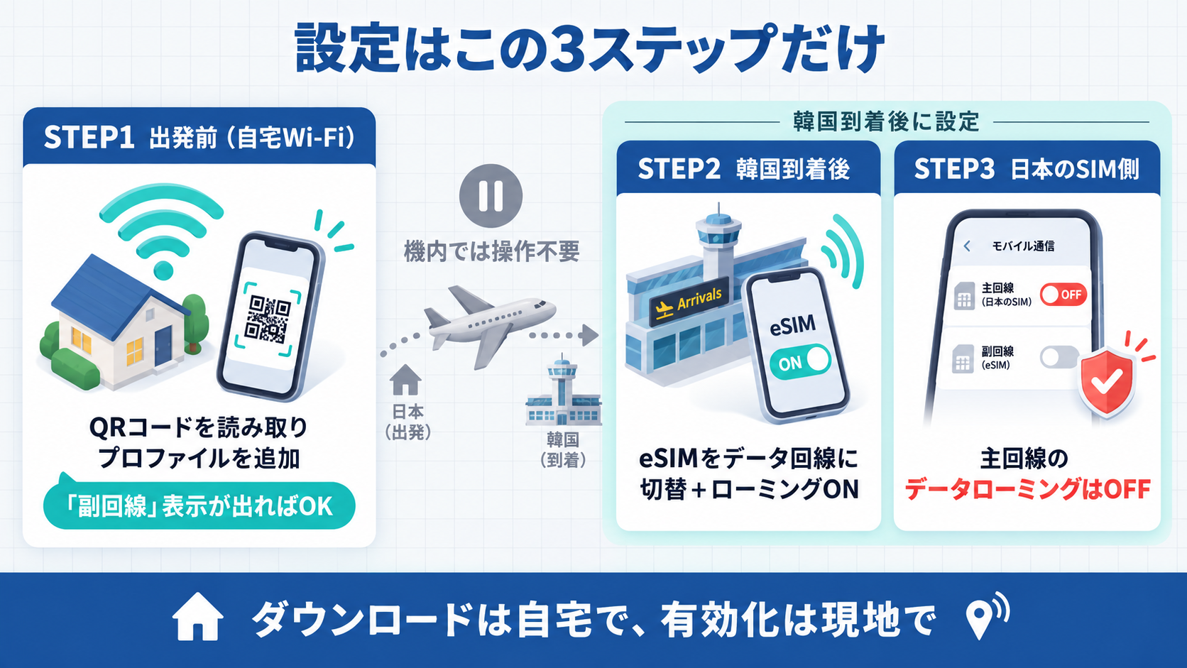 eSIMの購入から現地開通までの設定3ステップ