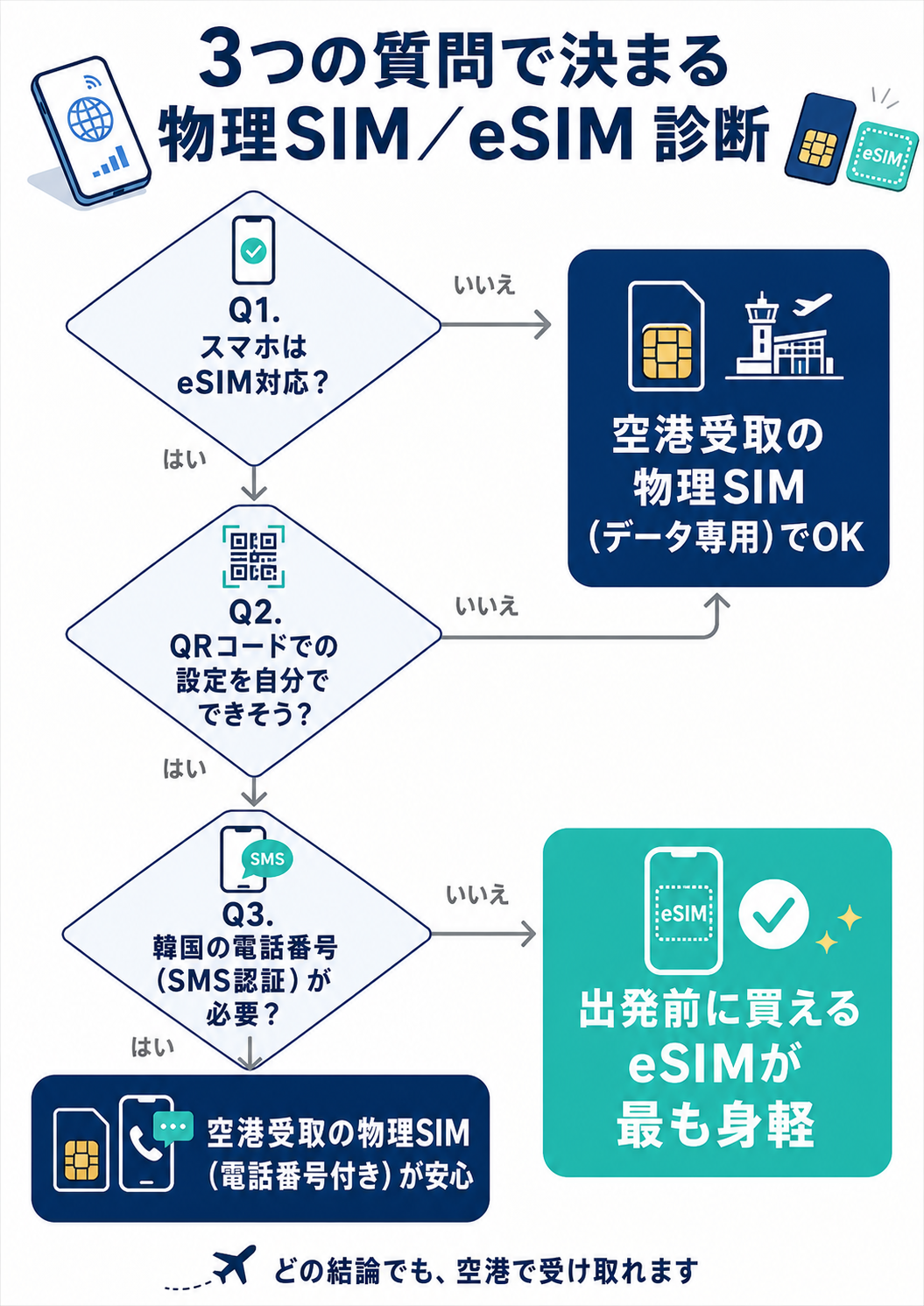 韓国旅行でSIMカードとeSIMを選ぶ判断フロー