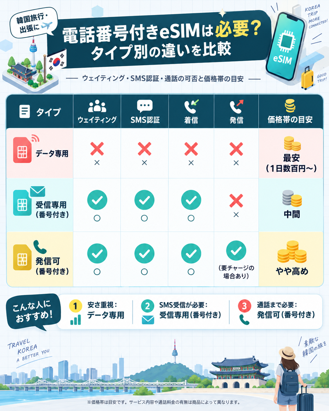 韓国eSIMのデータ専用・受信専用・発着信対応の比較