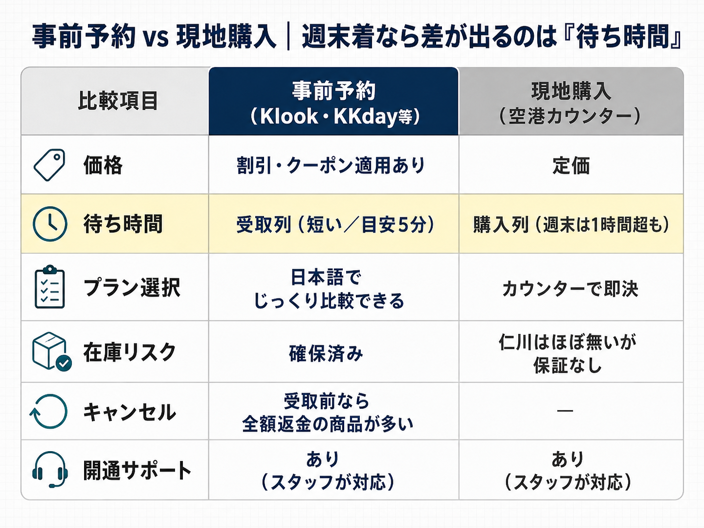 韓国SIMカードの事前予約と当日購入の比較