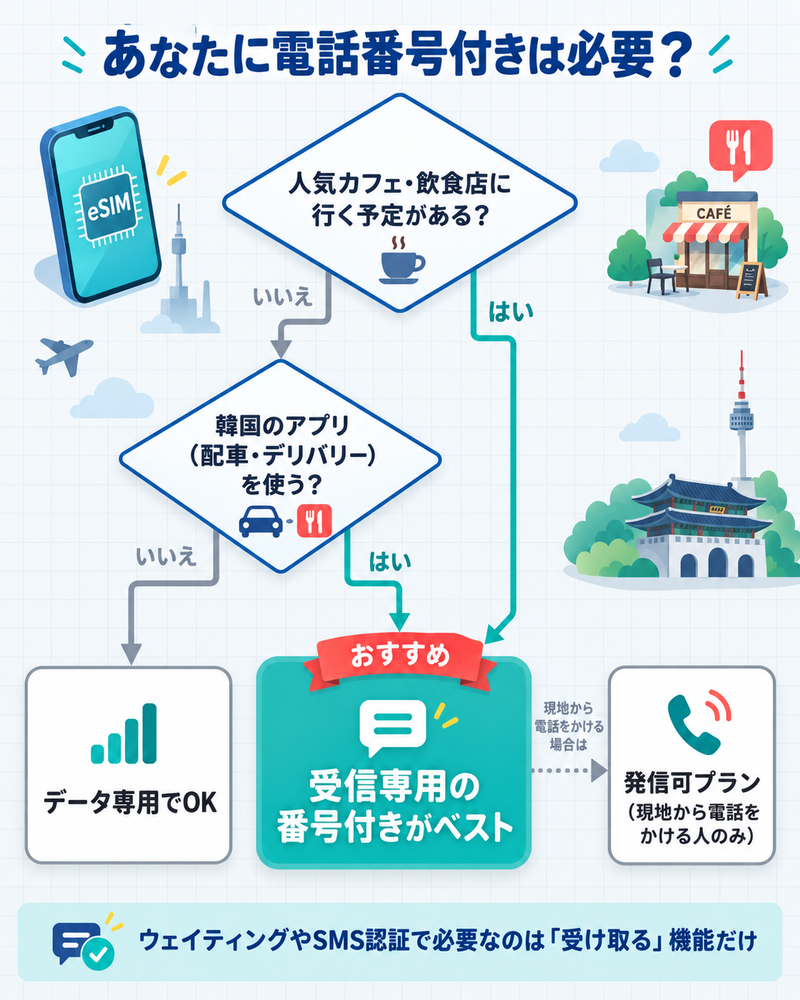 電話番号付きeSIMの選び方フローチャート