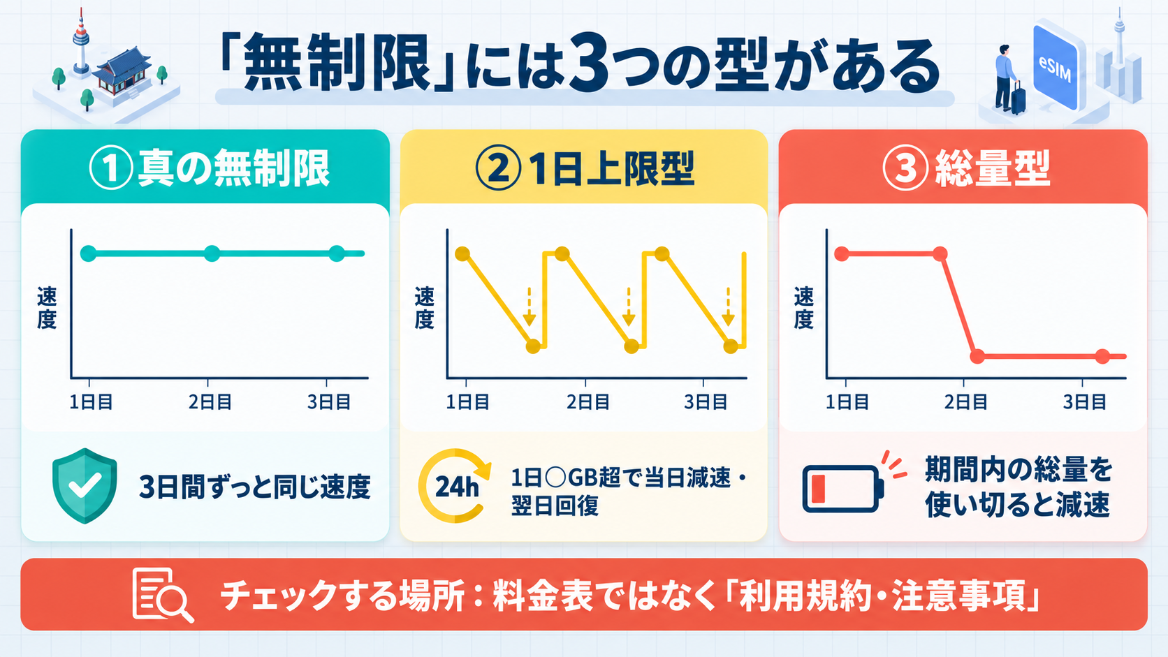 データ無制限の3タイプと確認ポイント