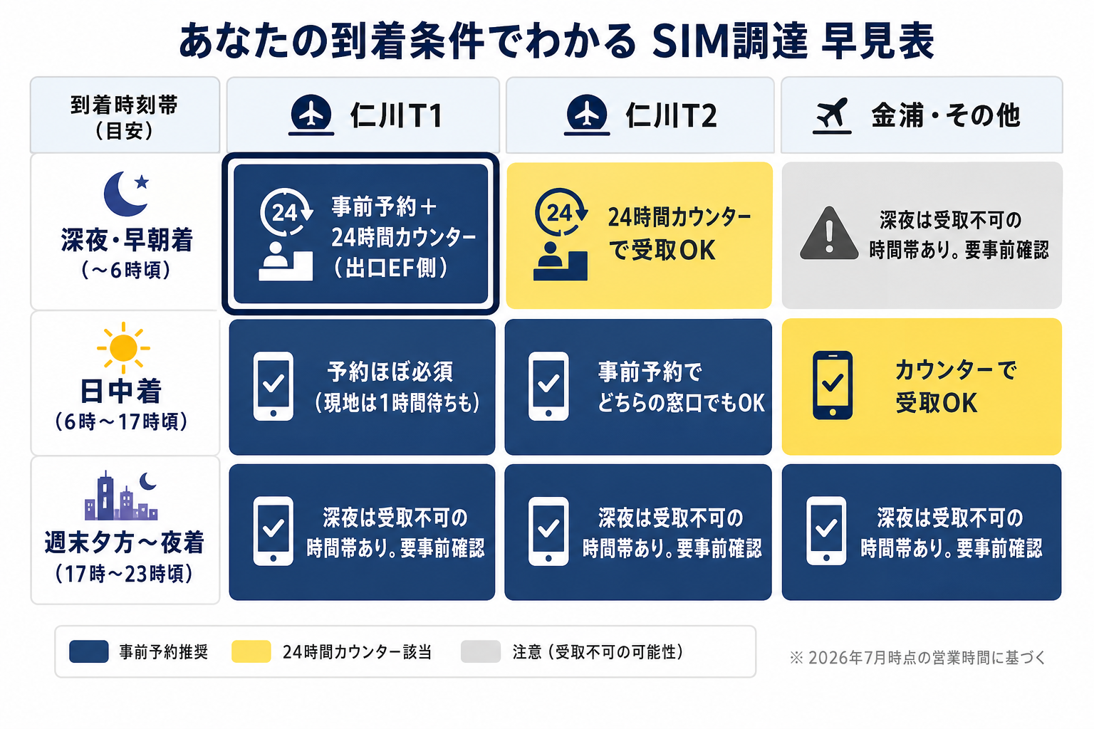 韓国の空港到着条件別SIMカードとeSIMの選び方