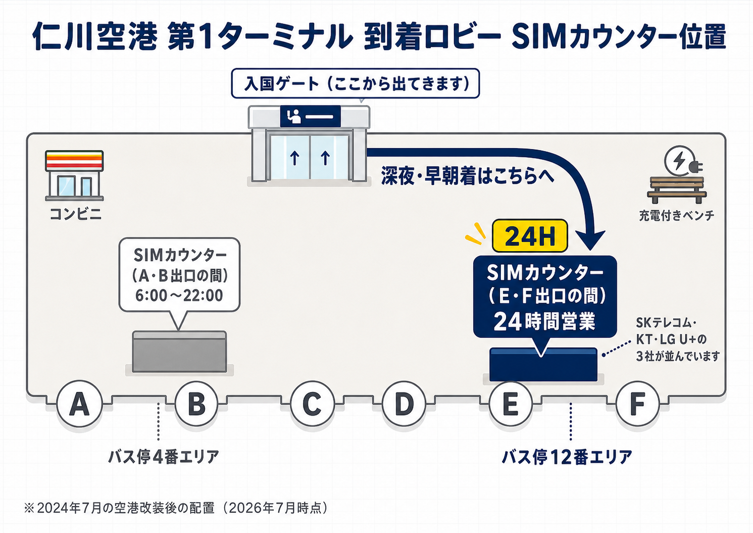 仁川空港第1ターミナルのSIMカード受取カウンター案内