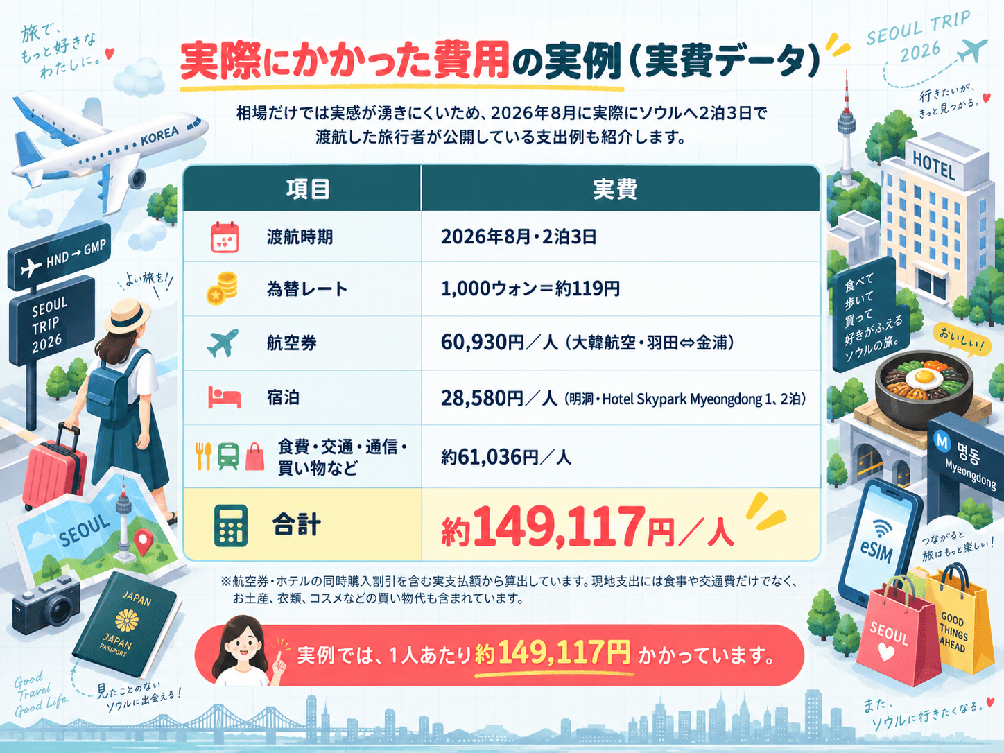 韓国旅行で実際にかかった費用の内訳