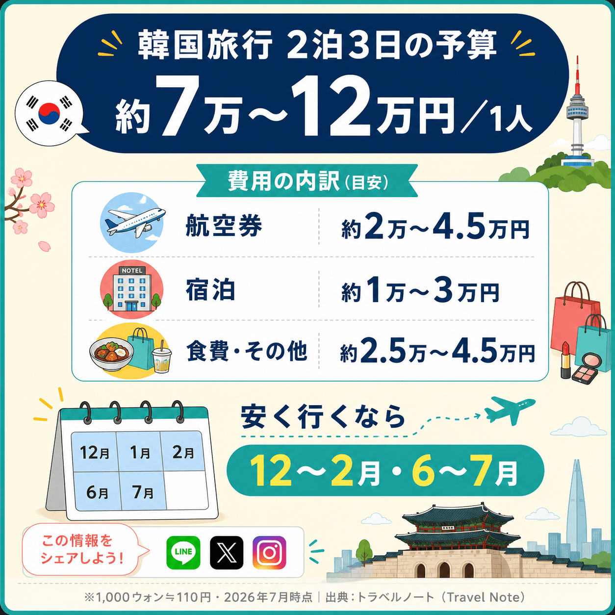 韓国旅行2泊3日の予算サマリー