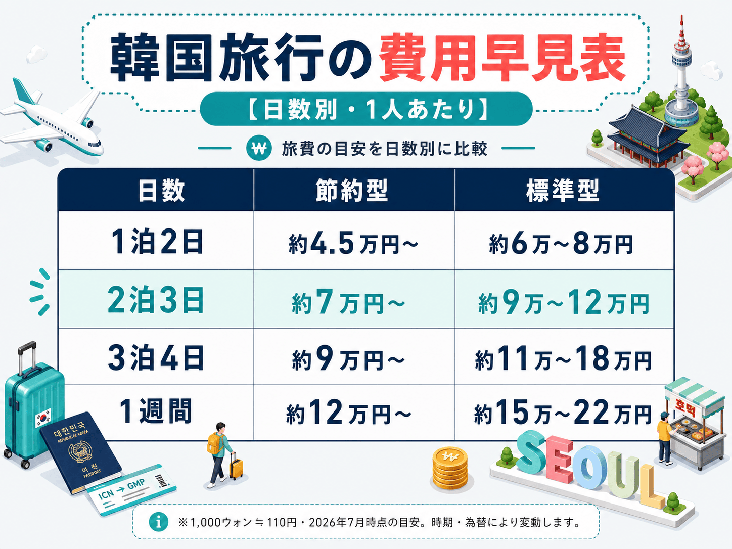 韓国旅行の日数別費用早見表