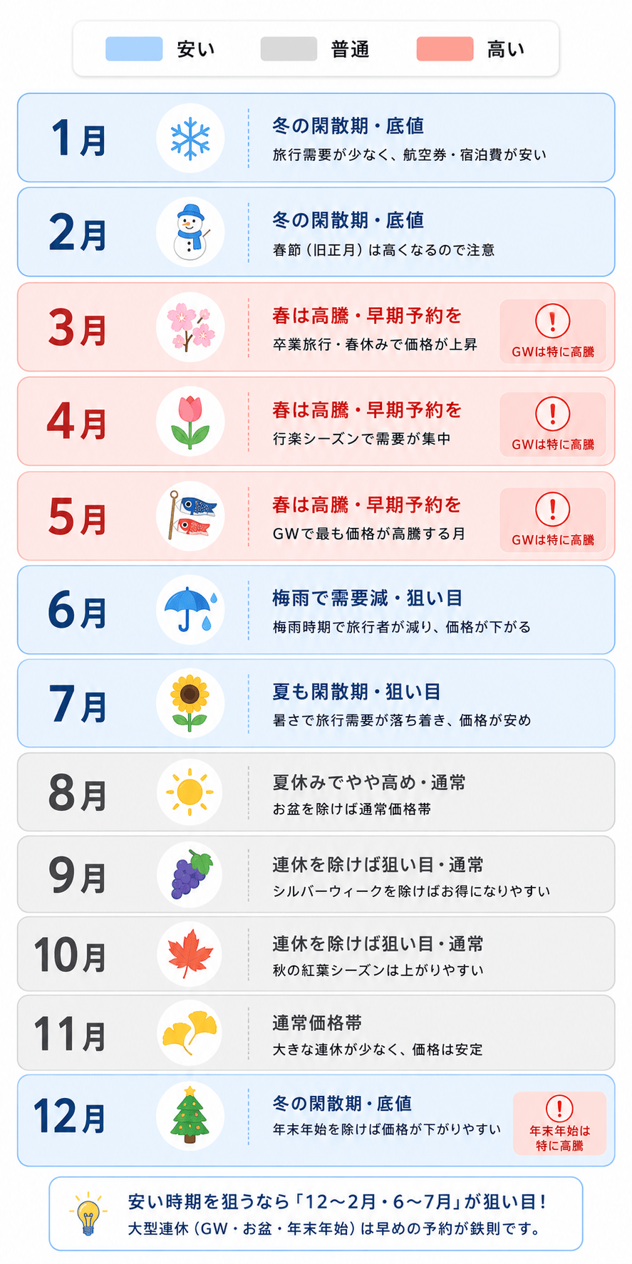 韓国旅行の月別価格傾向カレンダー